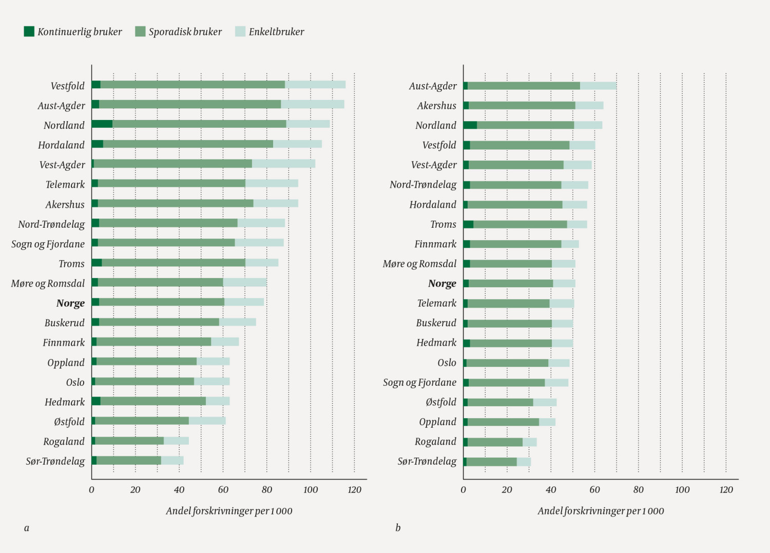 Figur 2 Brukerkategorier inhalasjonssteroider for a) barn i aldersgruppen 0&ndash;4 &aring;r og b) barn i aldersgruppen 5&ndash;9 &aring;r som fikk&hellip;