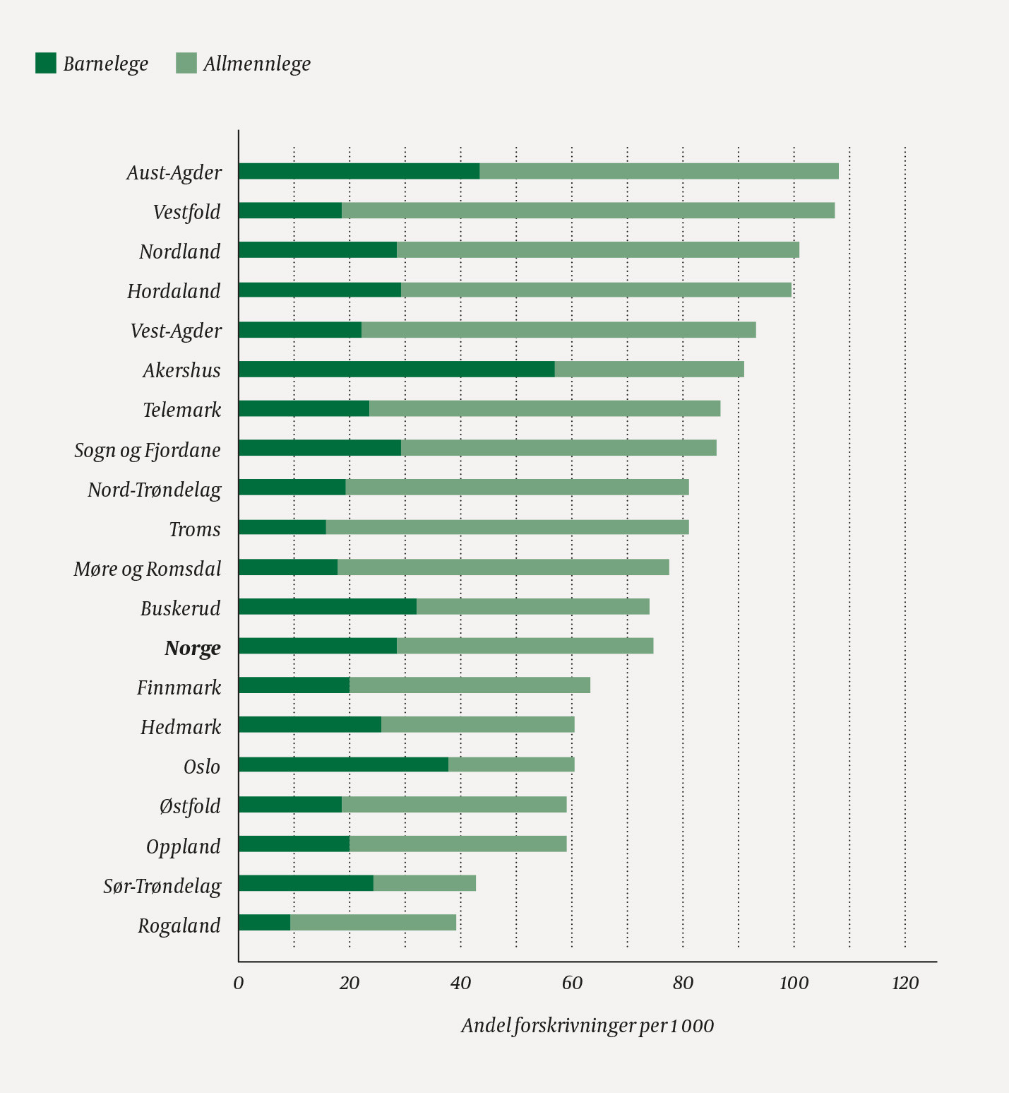 Figur 4 Antall barn i aldersgruppen 0&ndash;4 &aring;r som har f&aring;tt utlevert inhalasjonssteroider per 1 000 barn i befolkningen fordelt&hellip;
