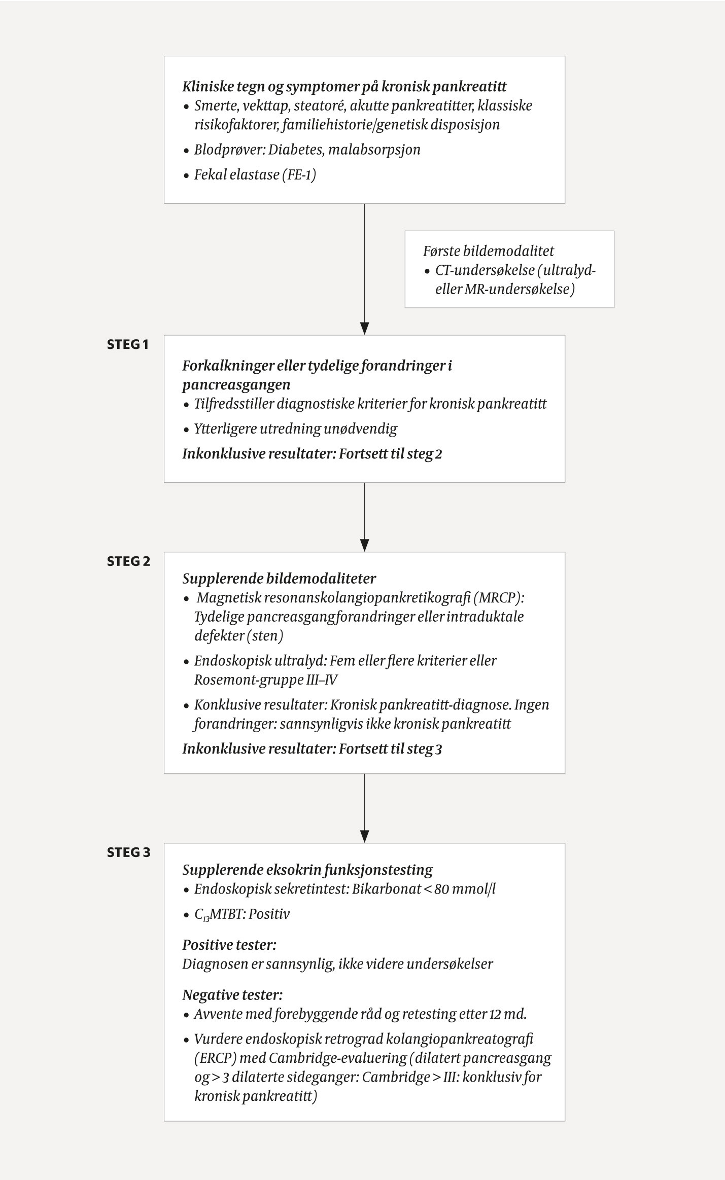 Figur 1 Gangen i en strukturert utredning av kronisk pankreatitt