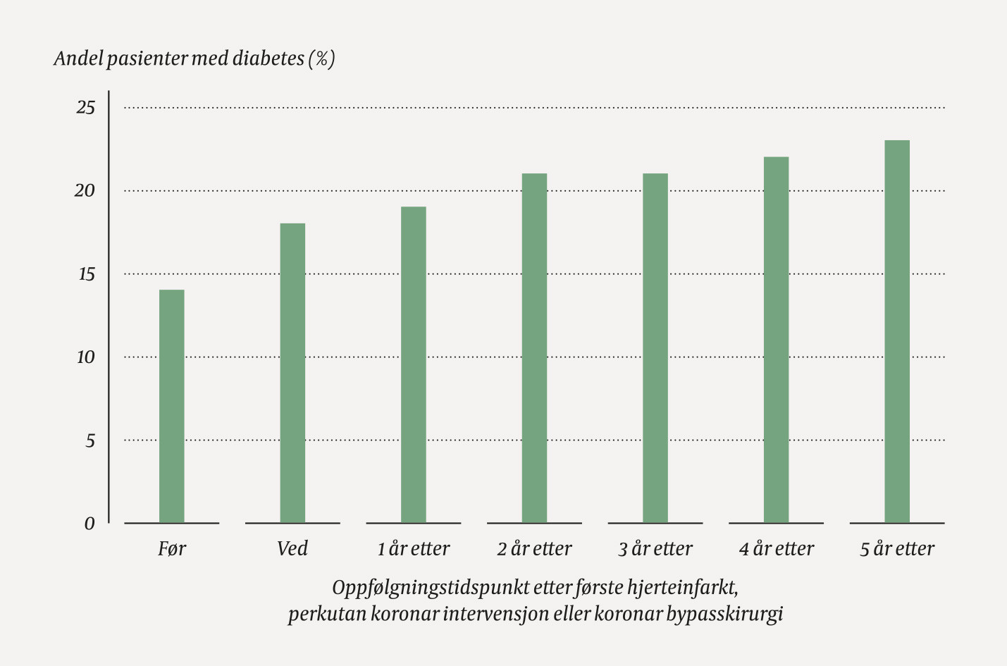 Figur 1 Prosentandel pasienter ved S&oslash;rlandet sykehus Arendal i perioden 2007&ndash;16 med diagnostisert diabetes f&oslash;r, ved&hellip;