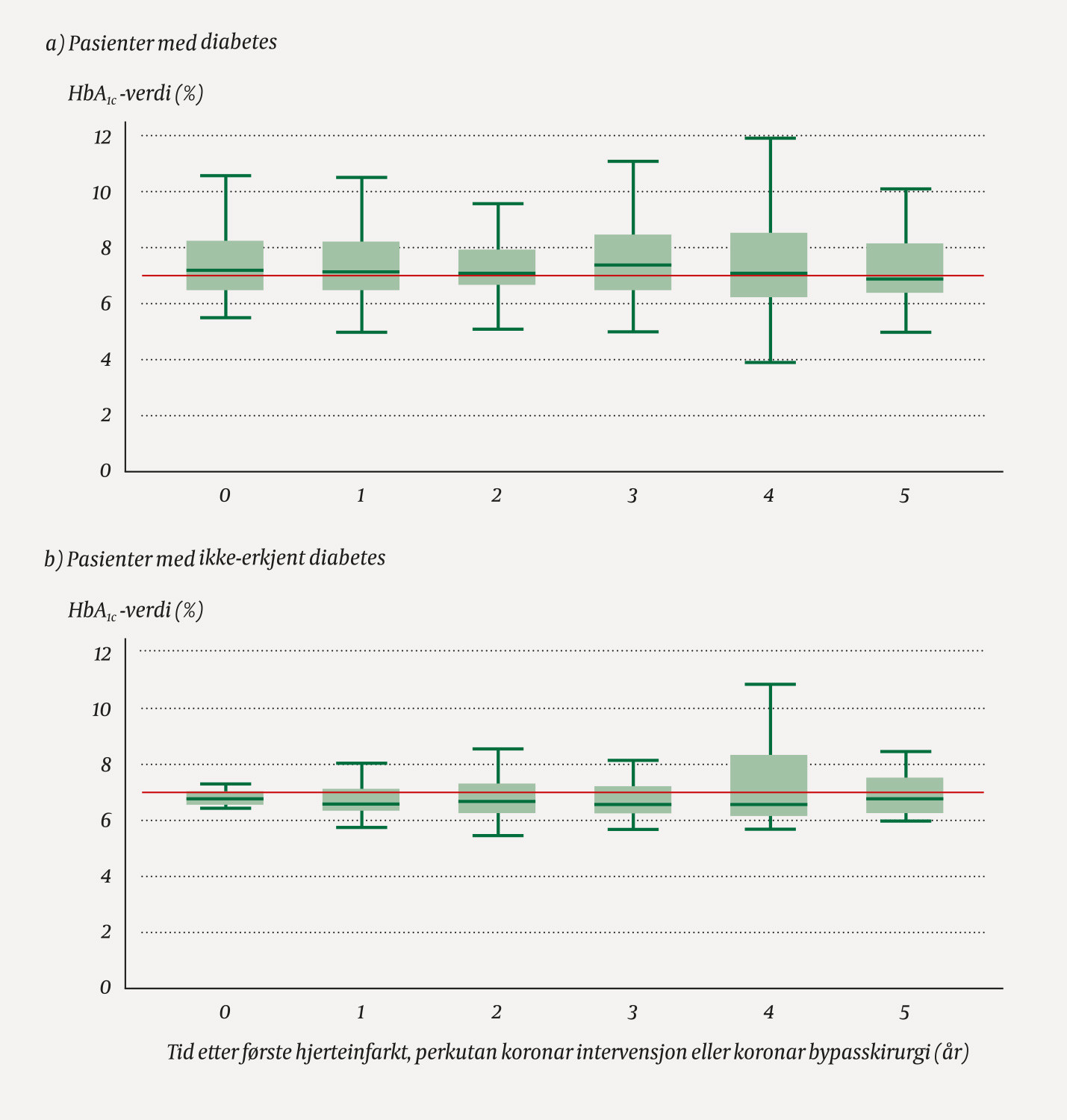 Figur 2 Utvikling av HbA1c-verdi etter f&oslash;rste hjerteinfarkt, perkutan koronar intervensjon eller koronar bypasskirurgi hos&hellip;