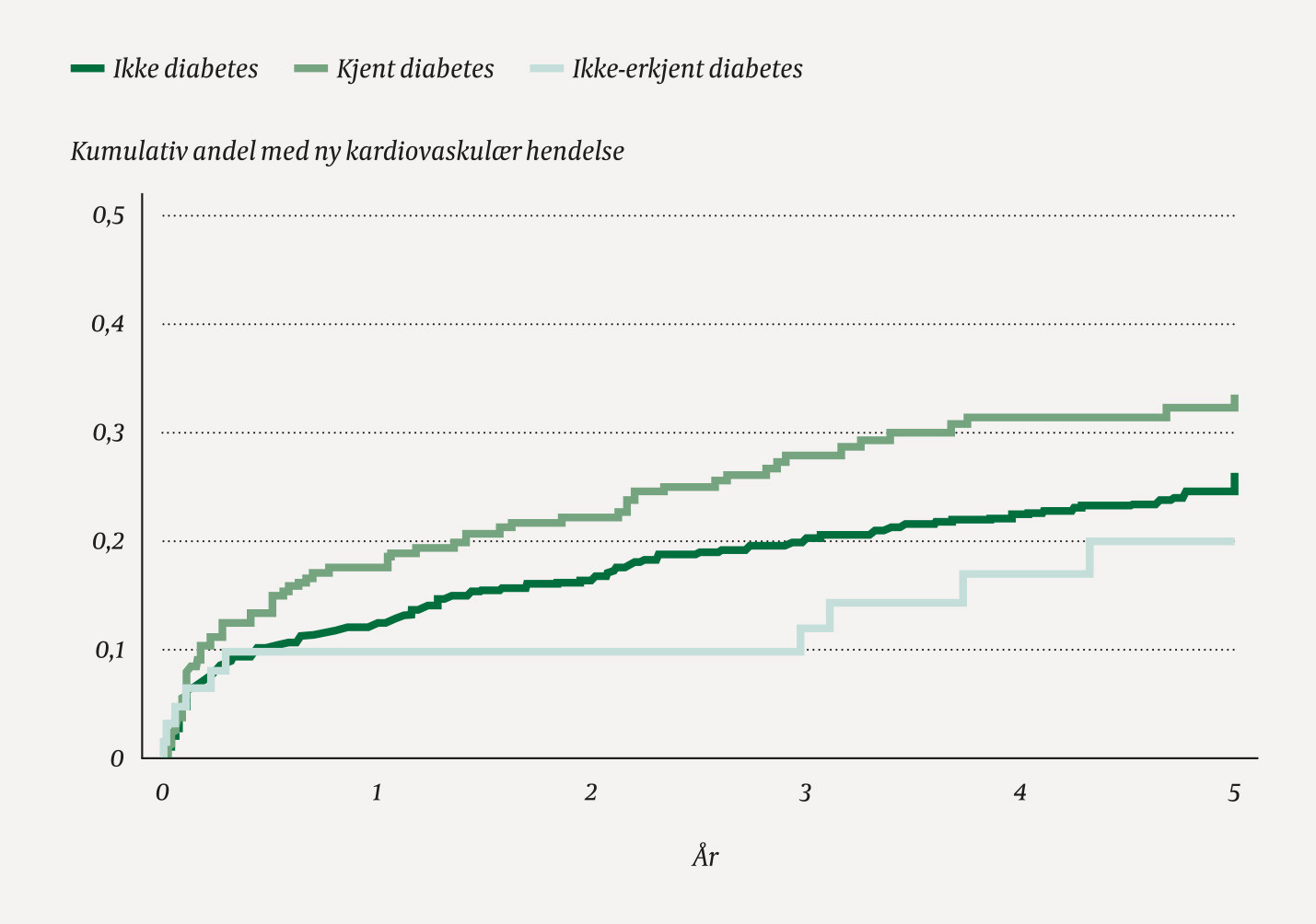 Figur 3 Ny kardiovaskul&aelig;r hendelse (d&oslash;d, hjerteinfarkt, perkutan koronar intervensjon, koronar bypasskirurgi og cerebralt&hellip;
