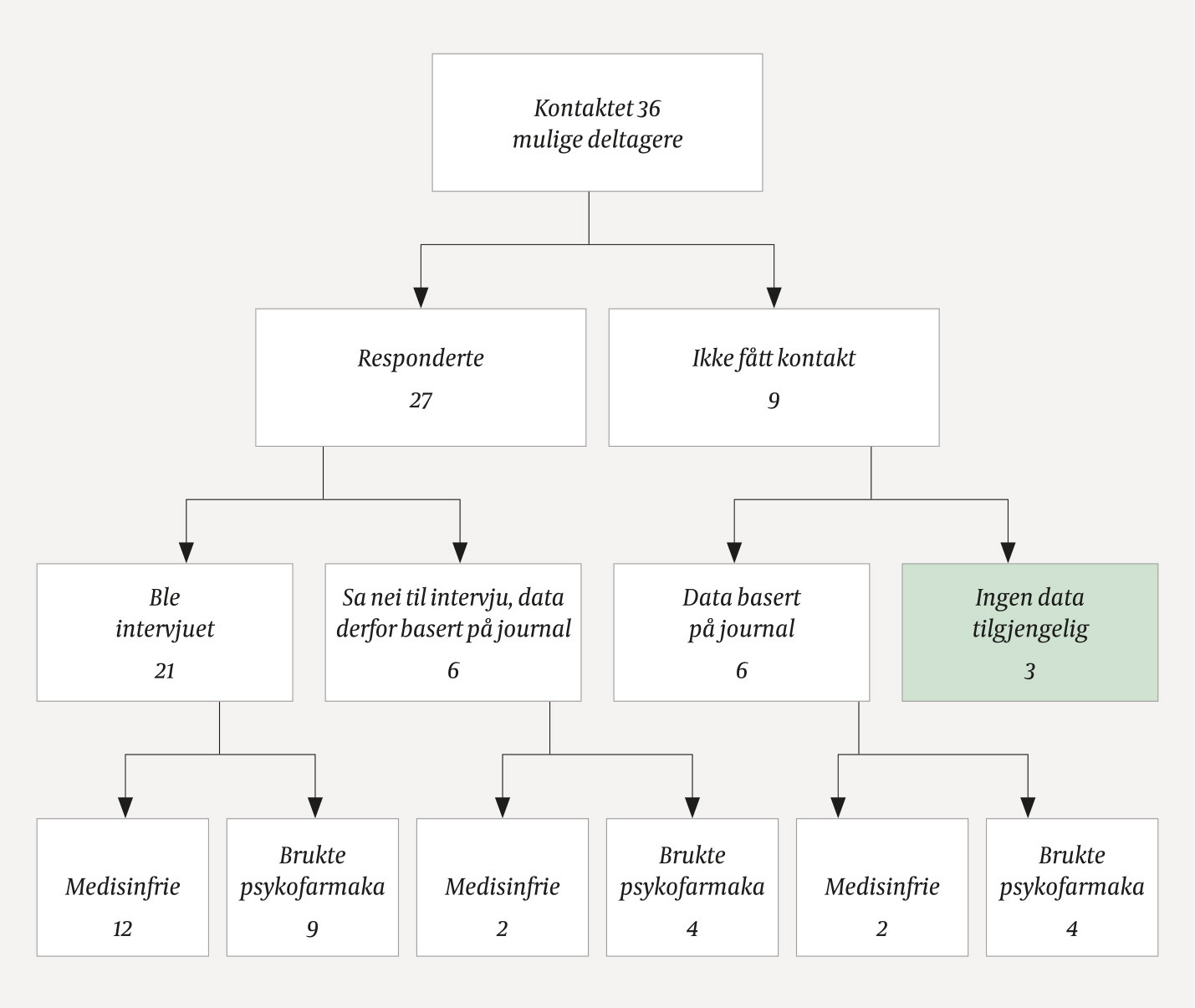 Figur 1 Studiens inklusjonsprosess for pasientene &ndash; hvorvidt informasjonen var basert p&aring; intervju eller journaldata og om de&hellip;