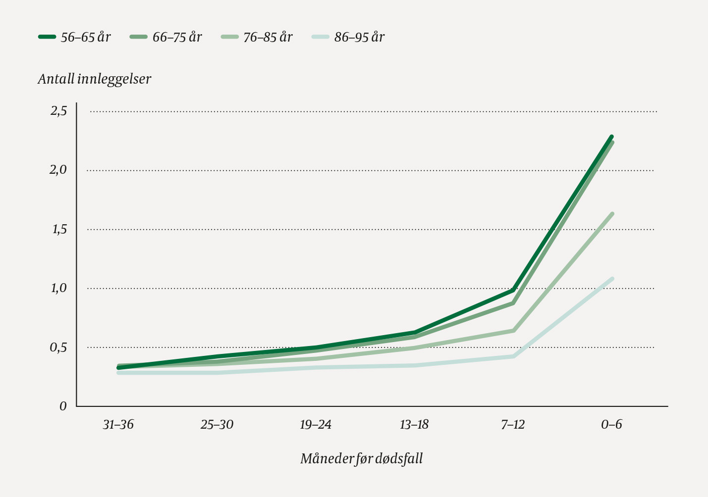 Figur 1 Gjennomsnittlig antall innleggelser ved somatiske sykehus, gruppert etter gjenst&aring;ende levetid (seks halv&aring;rsperioder)&hellip;