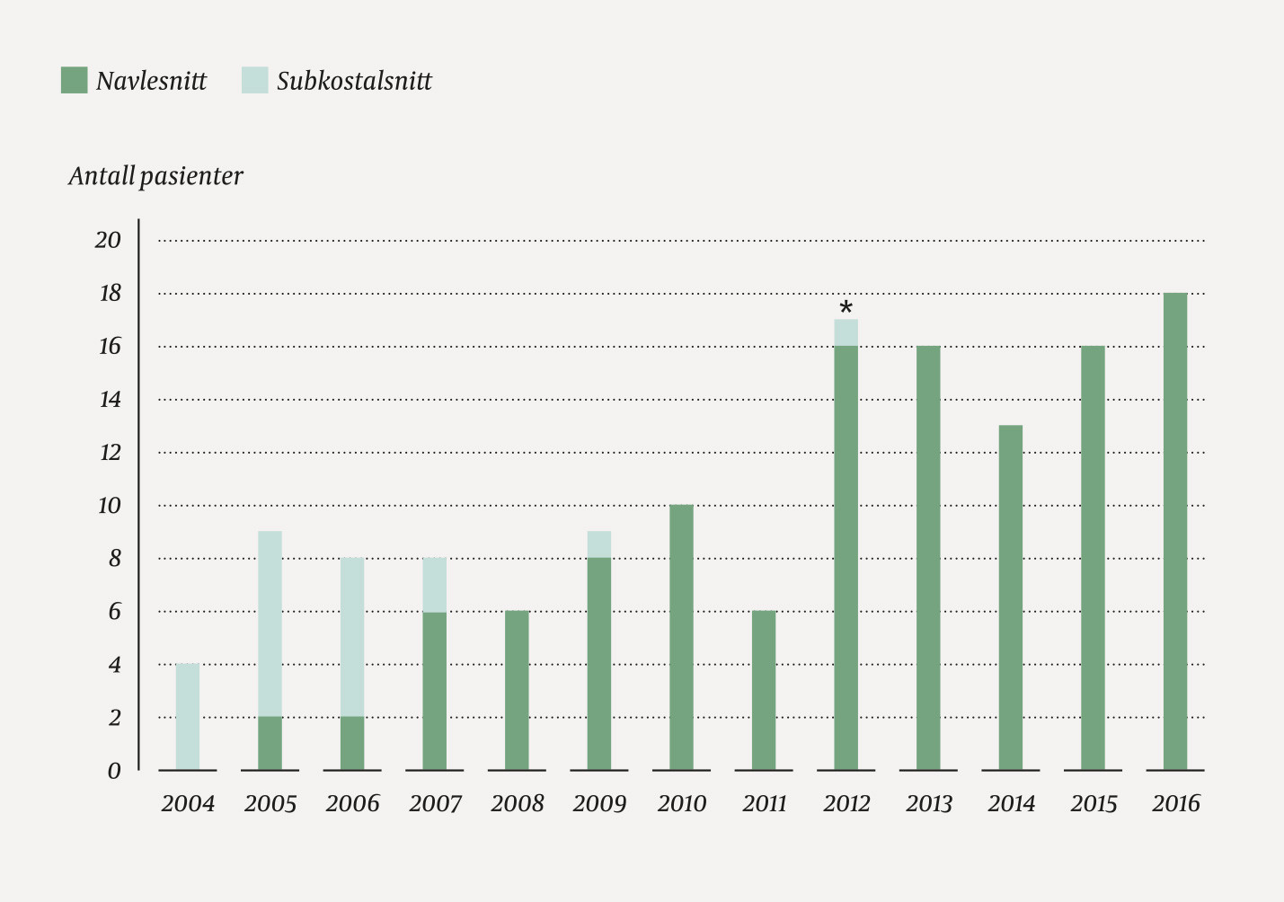 Figur 1 Antall pasienter operert for pylorusstenose med navlesnitt eller subkostalsnitt ved Oslo universitetssykehus i&hellip;