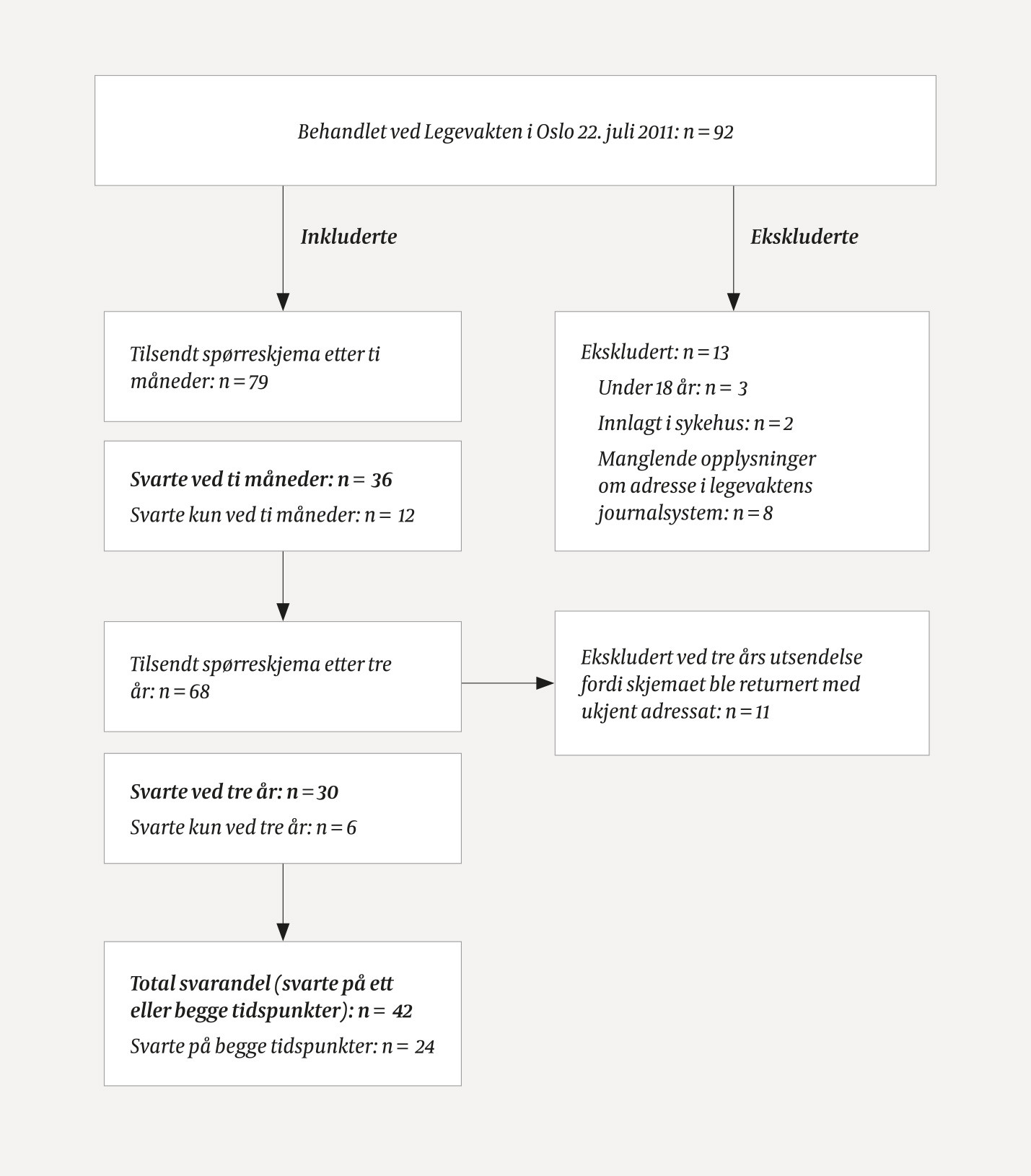 Figur 1 Fremgangsm&aring;te ved inklusjon og eksklusjon i studien og antall respondenter.