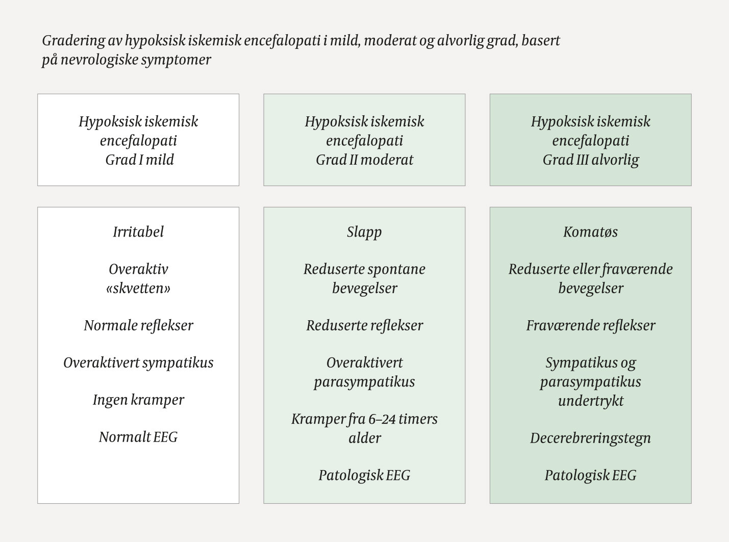 Figur 2 Nevrologiske symptomer som forekommer i de forskjellige stadiene av hypoksisk iskemisk encefalopati. Modifisert&hellip;