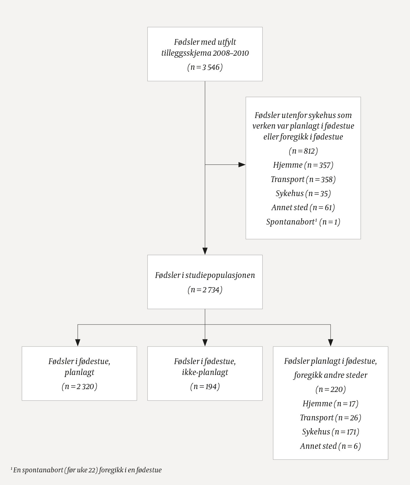 Figur 2 Oversikt over datagrunnlaget og inkluderte f&oslash;dsler