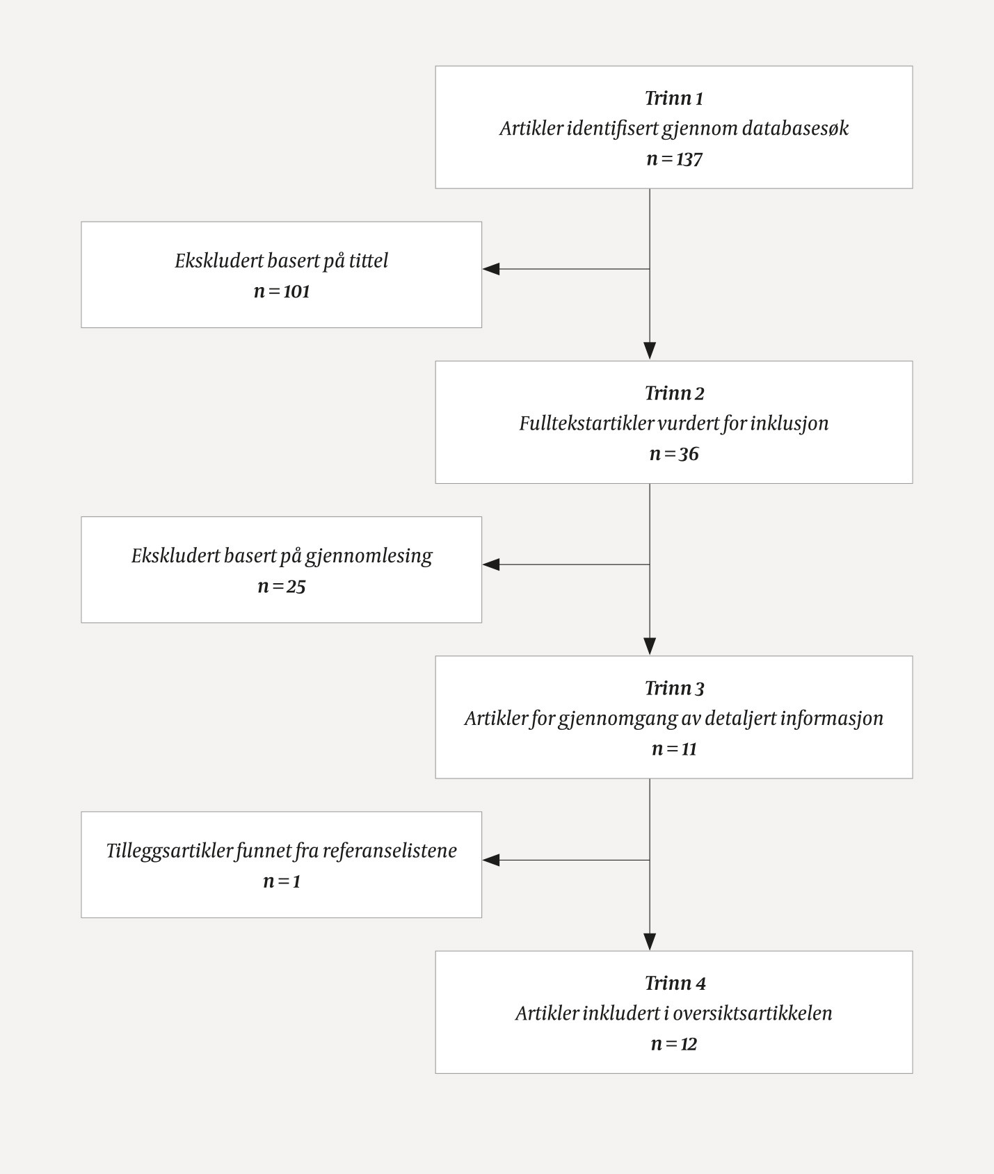 Figur 1 Flytdiagram over litteraturs&oslash;ket