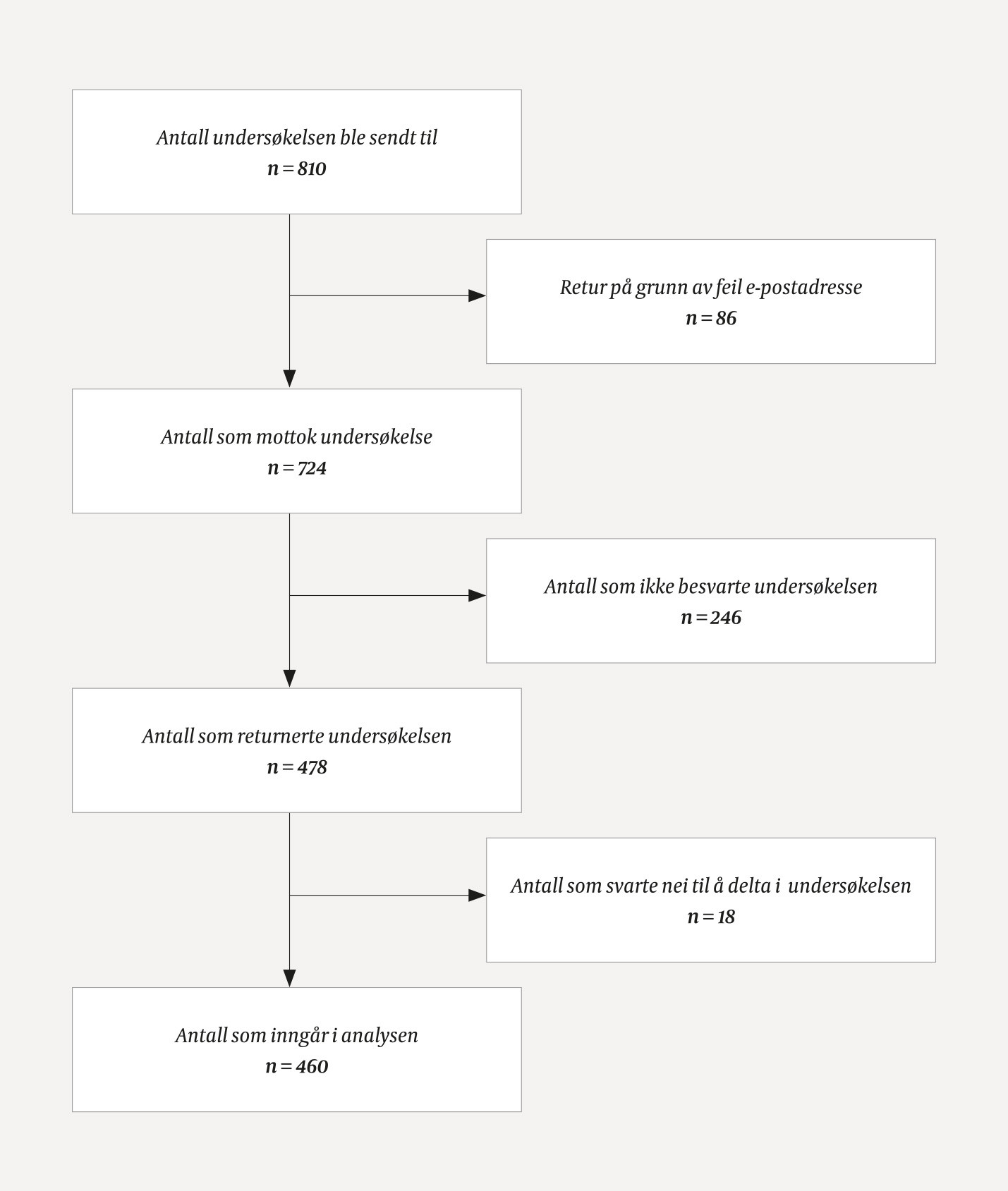 Figur 1 Flytskjema over antall personer som mottok og besvarte unders&oslash;kelsen