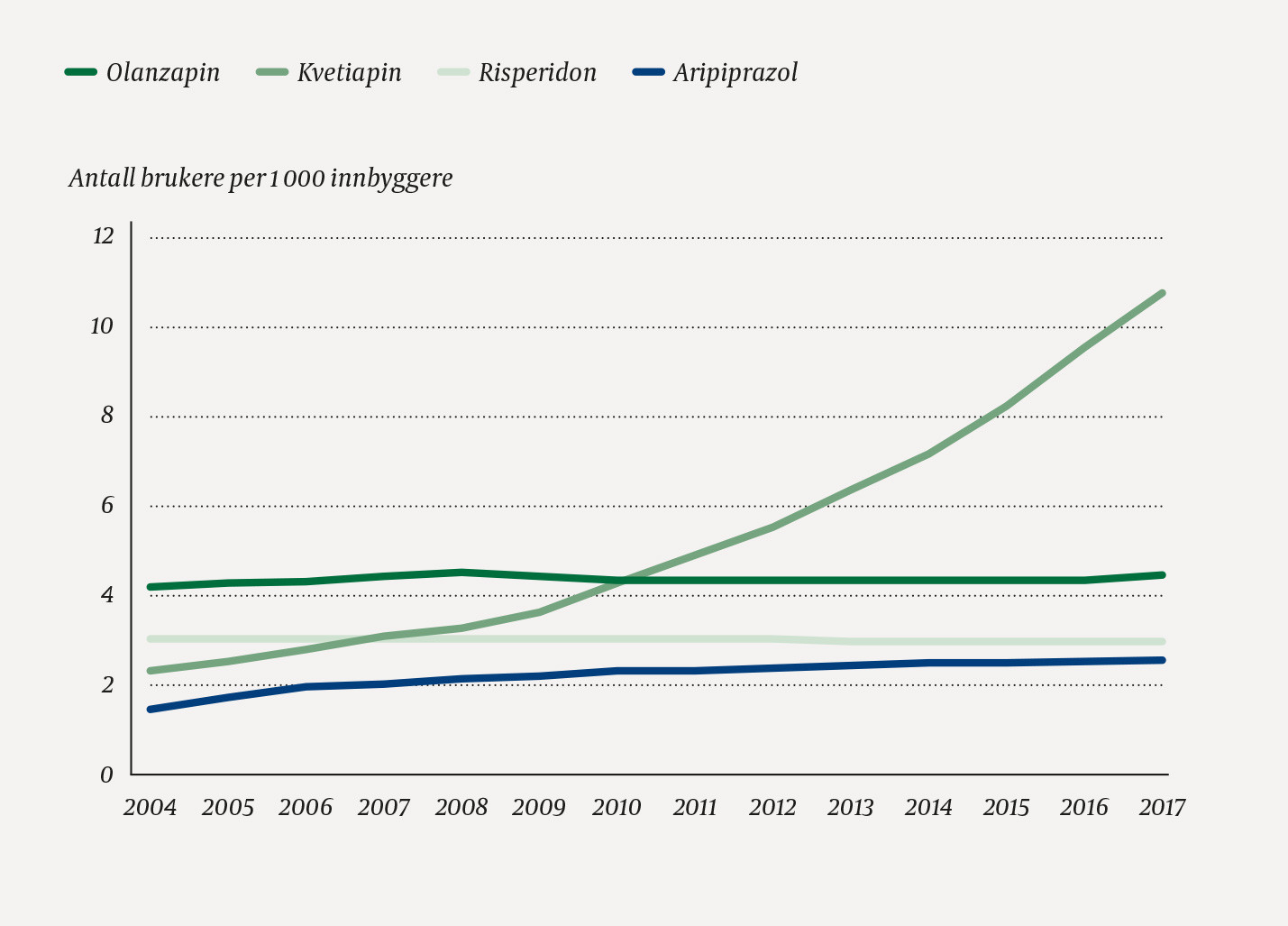 Figur 1 Antall brukere per 1 000 innbyggere for de fire mest solgte antipsykotika i Norge 2004&ndash;17. Data fra Reseptregisteret
