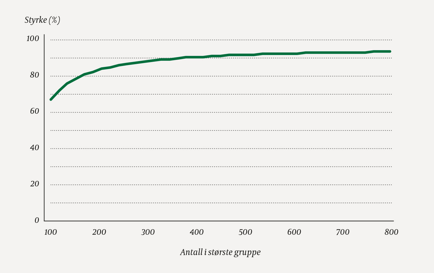 Figur 2 Statistisk styrke for sammenligning av to grupper med Pearsons khikvadrattest ved signifikansniv&aring; 5 %. I dette&hellip;