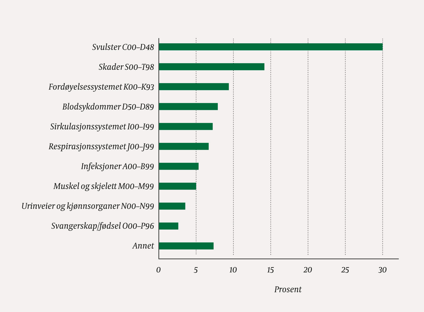 Figur 3 9 694 transfusjonsepisoder fordelt p&aring; diagnosegrupper (hoveddiagnose, ICD-10) ved somatiske avdelinger ved S&oslash;rlandet&hellip;
