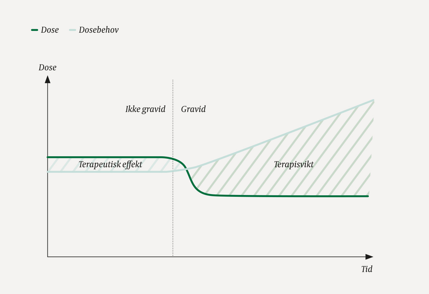 Figur 2 Fare for terapisvikt hos gravide. Figuren viser hvorfor gravide er i faresonen for suboptimal dosering og&hellip;