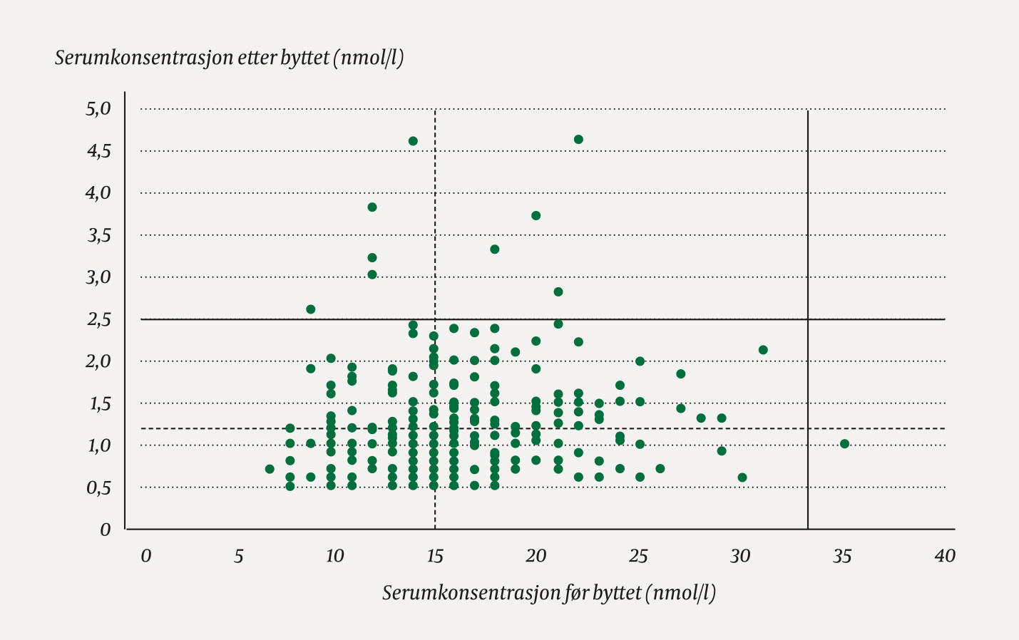 Figur 1 Individuelle serumkonsentrasjoner ved siste digitoksinanalyse f&oslash;r byttet og f&oslash;rste digoksinanalyse etter byttet hos&hellip;