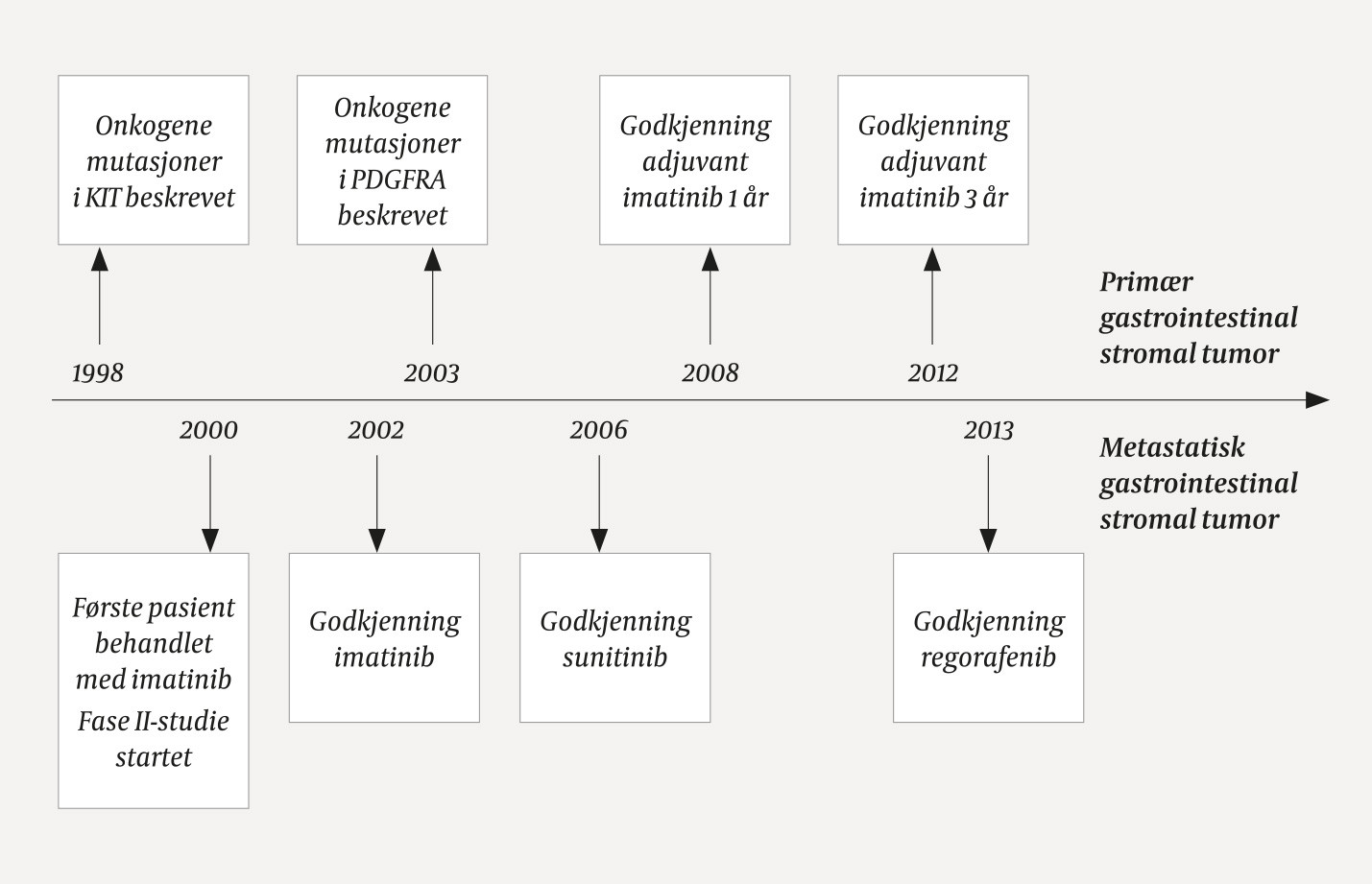 Figur 1 Viktige milep&aelig;ler i medikamentell behandling av gastrointestinal stromal tumor.