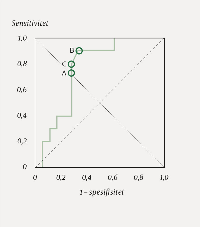 Figur 1 ROC-kurven for eksempelet i tabell 1 (heltrukken gr&oslash;nn linje), og ROC-kurven for en ikke-informativ test (stiplet&hellip;
