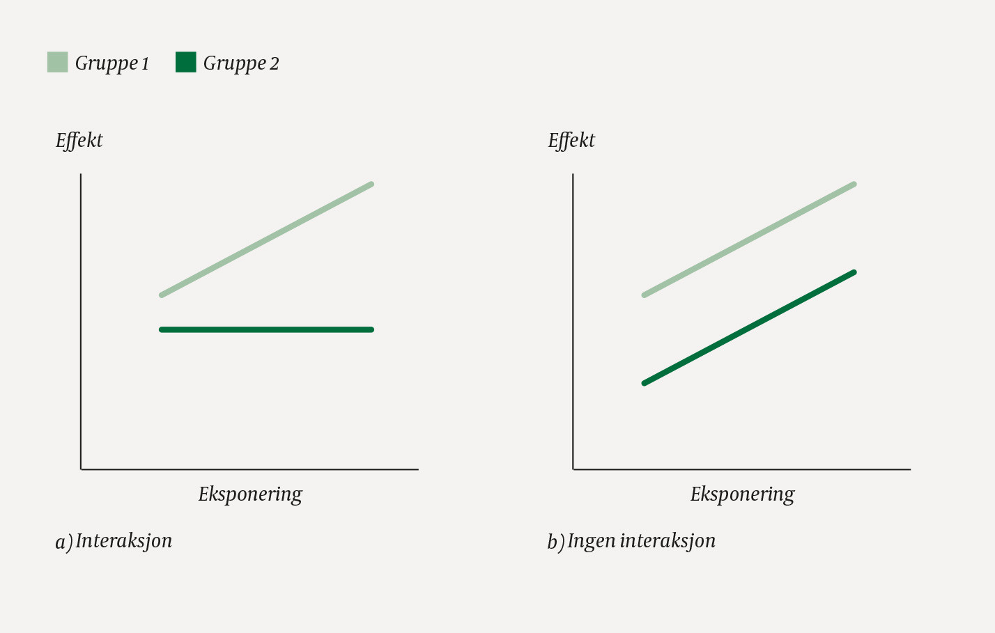 Illustrasjon av statistisk interaksjon. I a) er effekten av eksponeringen sterkere i gruppe 1, mens i b) er effekten av&hellip;