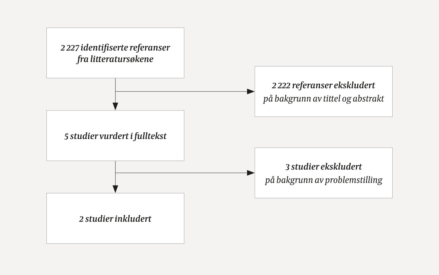 Figur 1 Oppsummering av resultatene av s&oslash;k etter studier for &aring; evaluere effekt av veldig tidlig mobilisering sammenlignet&hellip;