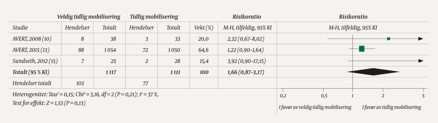 Figur 2 D&oslash;delighet i l&oslash;pet av de f&oslash;rste tre m&aring;nedene for pasienter med hjerneslag etter veldig tidlig mobilisering&hellip;
