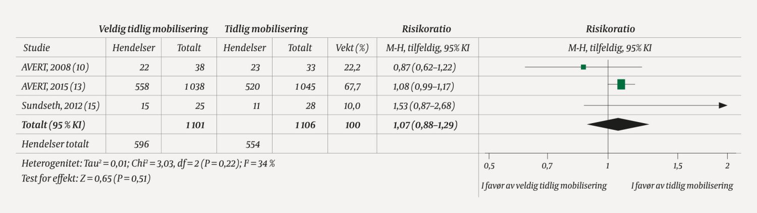 Figur 3 D&aring;rlig funksjon m&aring;lt med modifisert Rankin-skala (3&ndash;6) etter tre m&aring;neder for pasienter med hjerneslag etter veldig&hellip;
