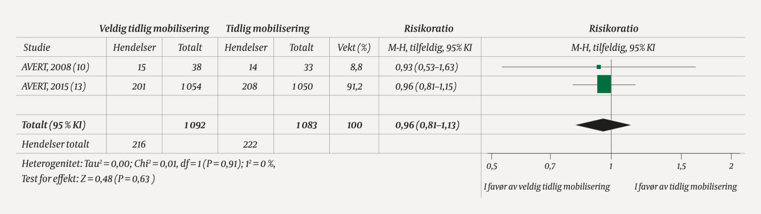Figur 4 Alvorlige u&oslash;nskede hendelser etter tre m&aring;neder for pasienter med hjerneslag etter veldig tidlig mobilisering&hellip;