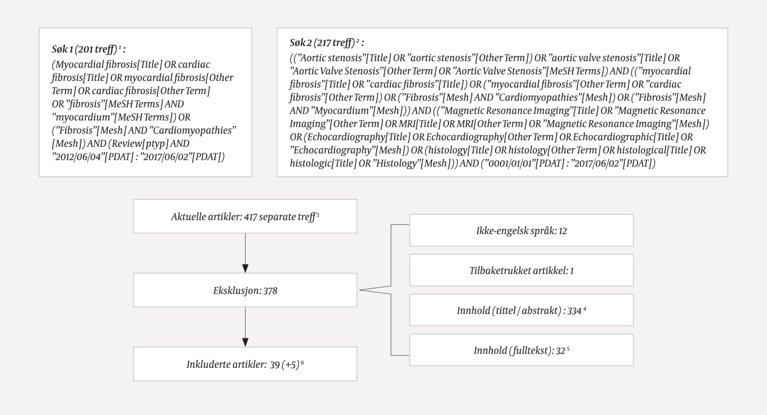 Figur 1 Figuren beskriver s&oslash;kestrategien med eksklusjon og inklusjon av artikler. 1 I s&oslash;k 1 s&oslash;kte vi etter oversiktsartikler&hellip;