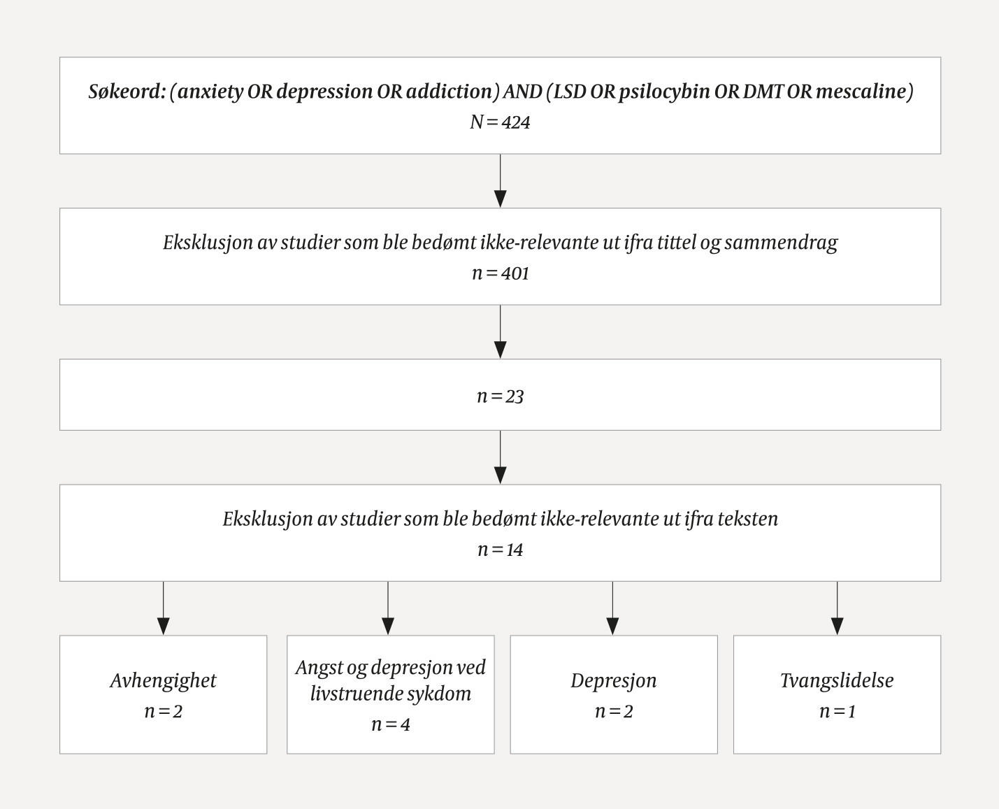 Figur 1 Flytdiagrammet viser kunnskapsgrunnlaget i denne oversiktsartikkelen som er basert p&aring; ni artikler. S&oslash;ket ble gjort i&hellip;