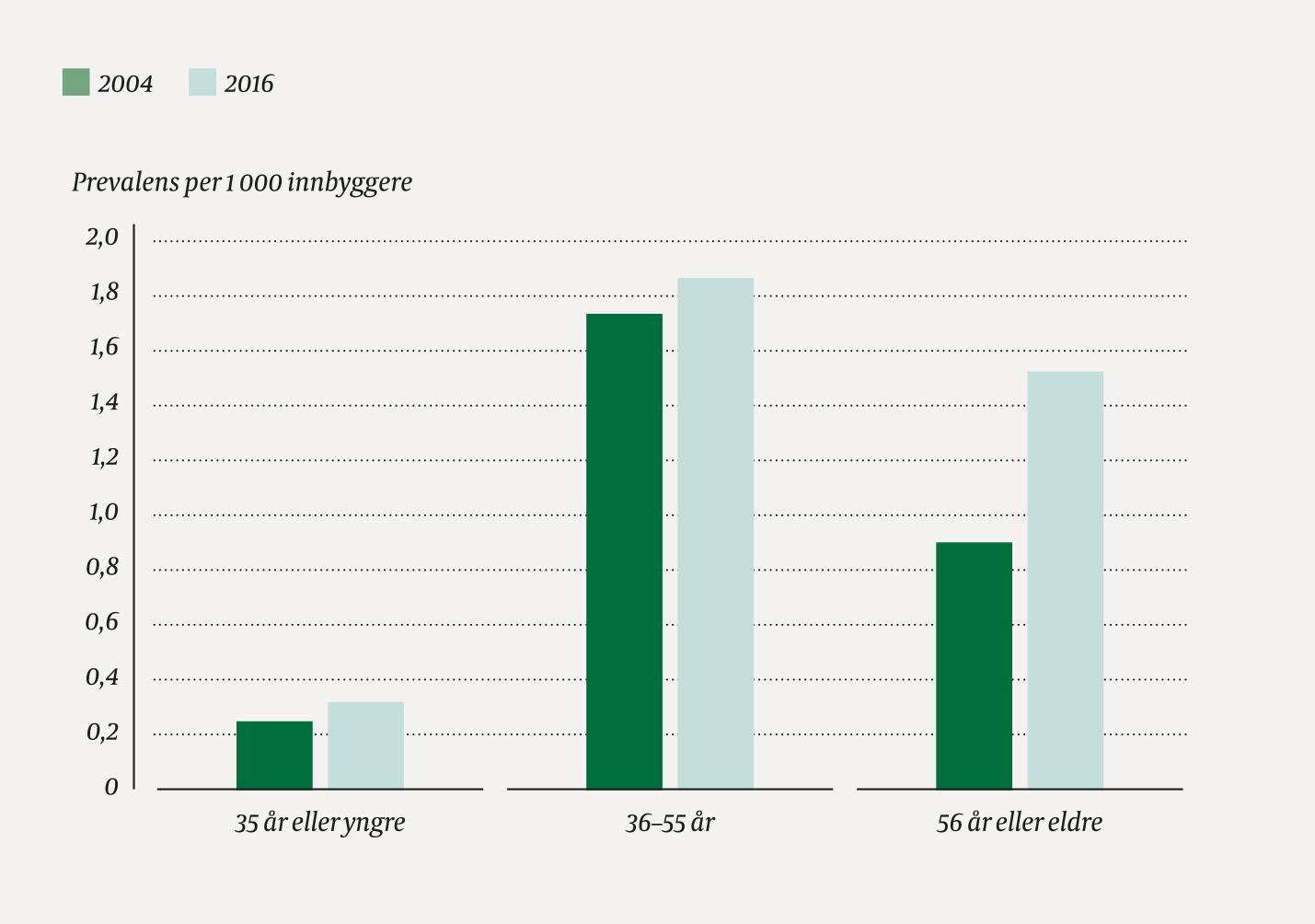 Figur 2 Prevalens av medikamenter for alkohollidelser (disulfiram, akamprosat, naltrekson 50 mg, nalmefen) per 1 000&hellip;
