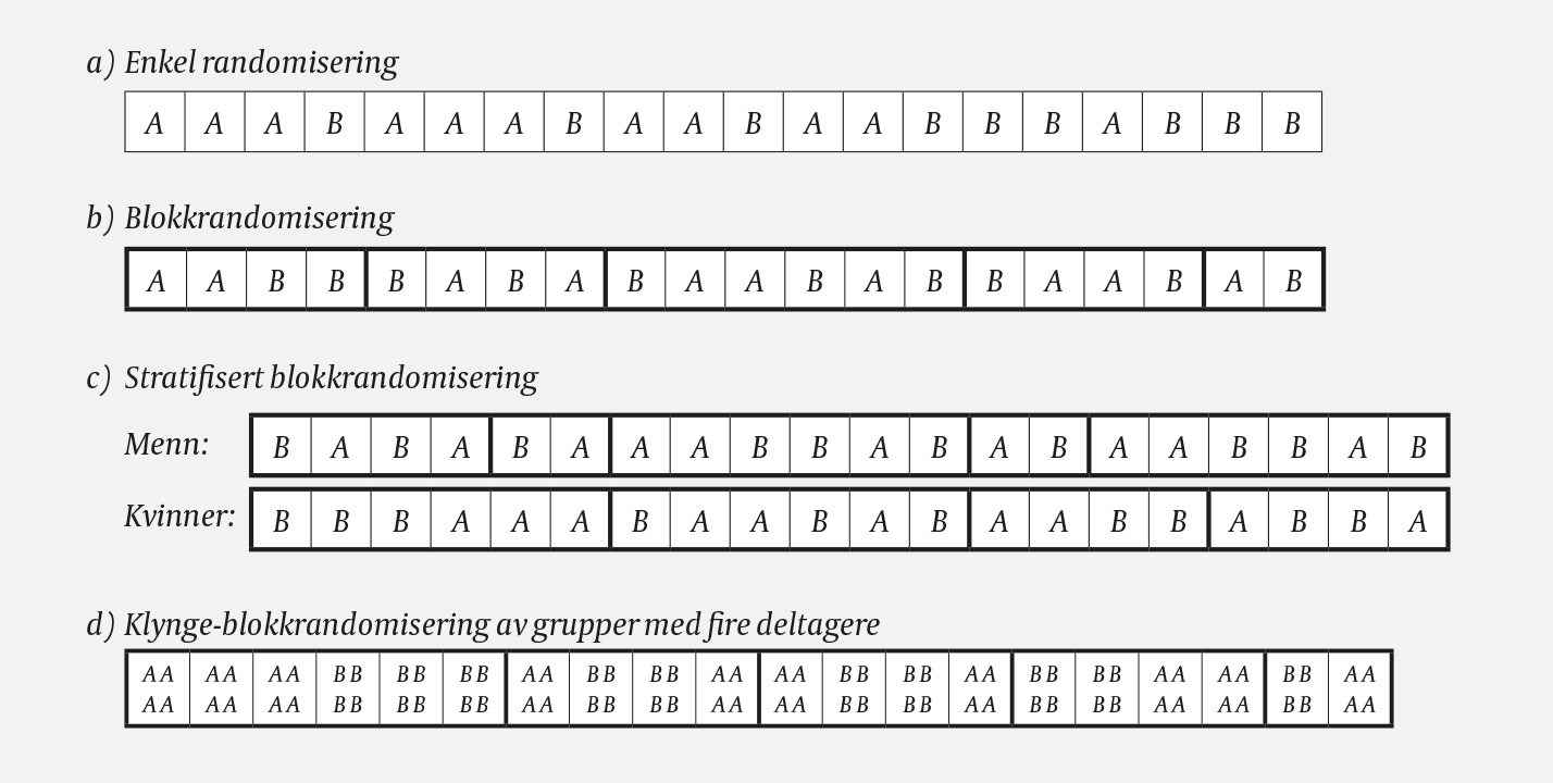 Figur 1 Randomisering av behandlingene A og B med bruk av a) enkel randomisering, b) blokkrandomisering (tykke linjer angir&hellip;