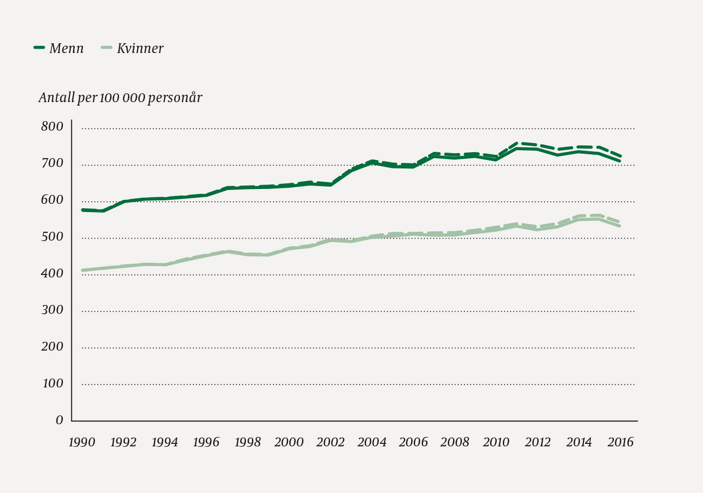 Figur 1 Endring i forekomsten av alle kreftformer hos norskf&oslash;dte (stiplet linje) og totalbefolkningen (rett linje) vist som&hellip;