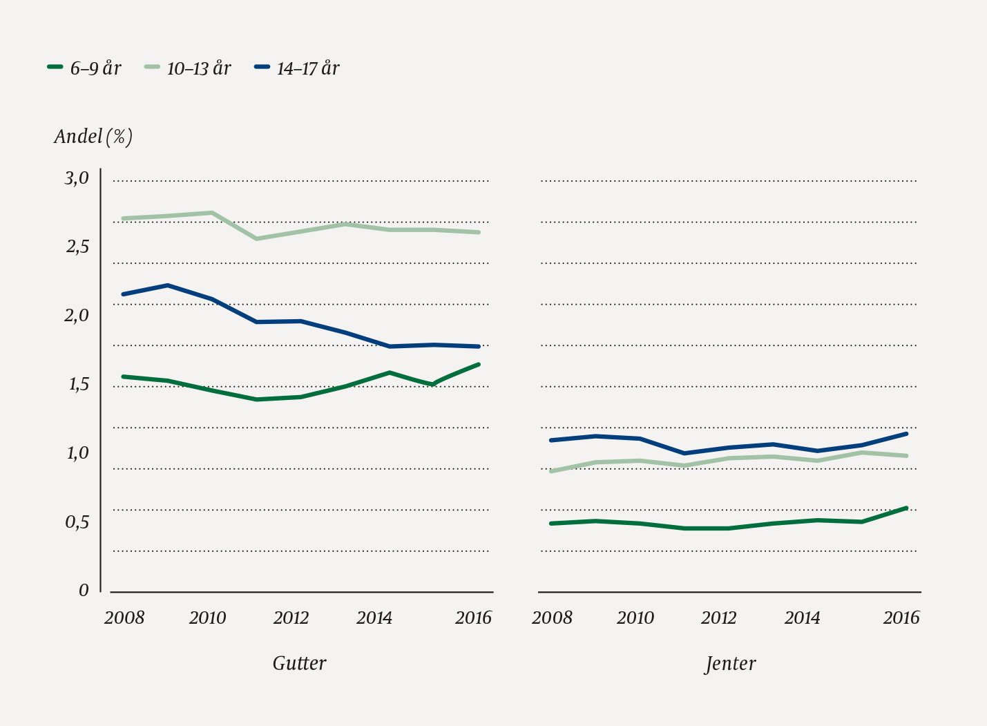 Figur 2 Andel gutter og jenter registrert med hyperkinetisk forstyrrelse i hvert kalender&aring;r for &aring;rene 2008&ndash;16. Data fra&hellip;