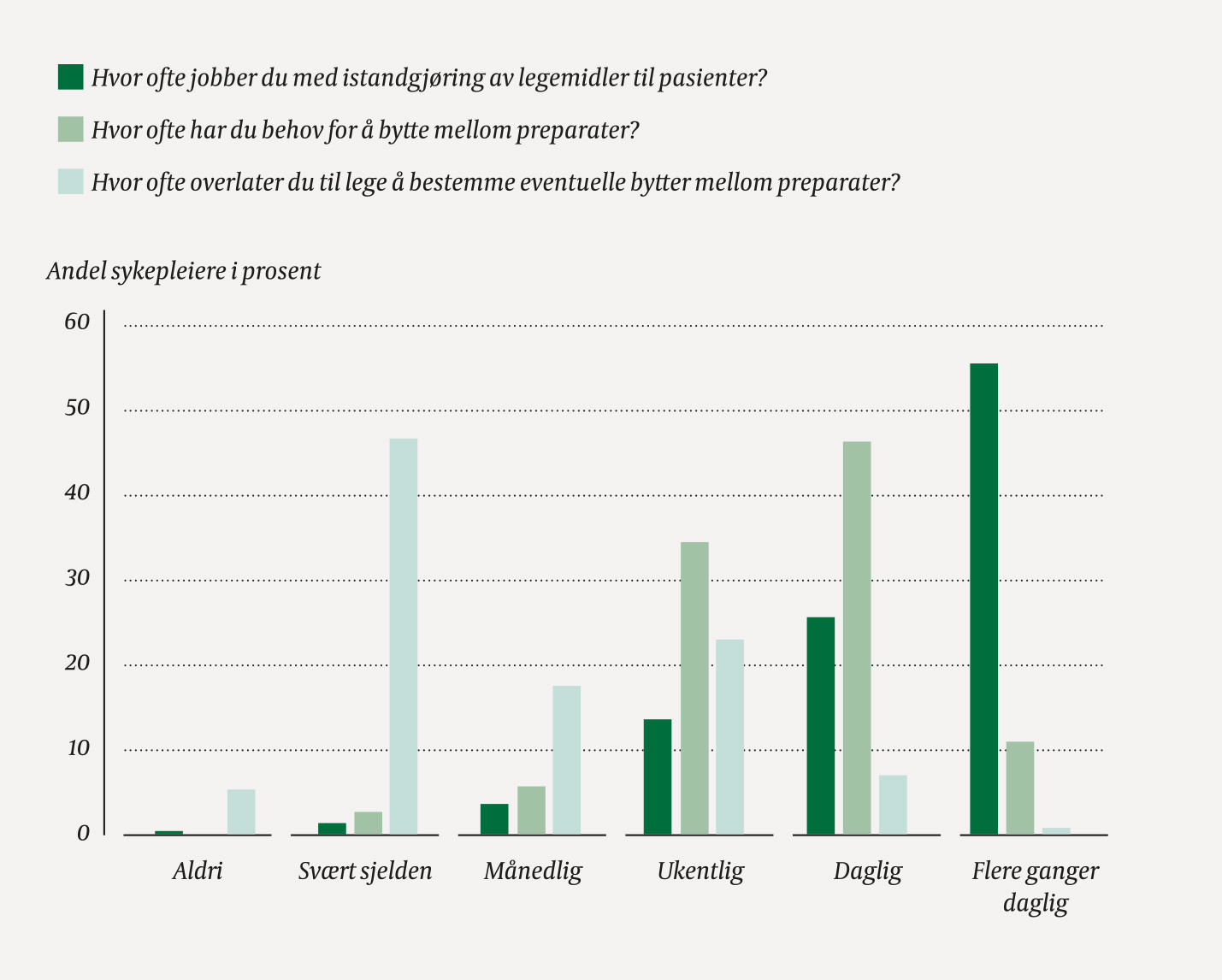 Figur 1 Sykepleieres angivelse av hvor ofte de henholdsvis jobbet med istandgj&oslash;ring av legemidler, hadde behov for &aring; bytte&hellip;