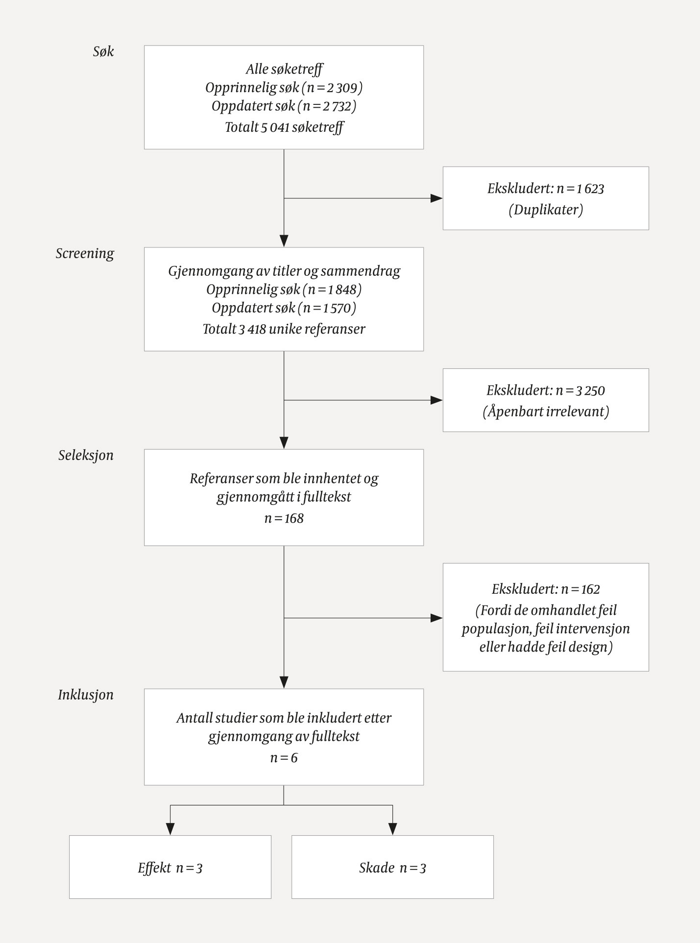 Figur 1 Flytdiagram som oppsummerer seleksjonsprosessen
