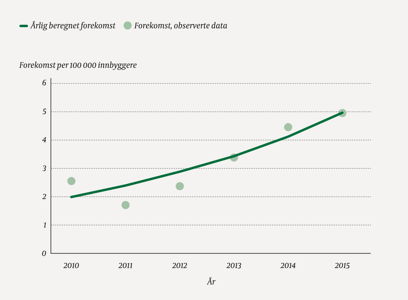 Figur 1 Forekomst av takotsubosyndrom ved S&oslash;rlandet sykehus Arendal 2010&ndash;15. For &aring;rlig beregnet forekomst er prosentvis&hellip;
