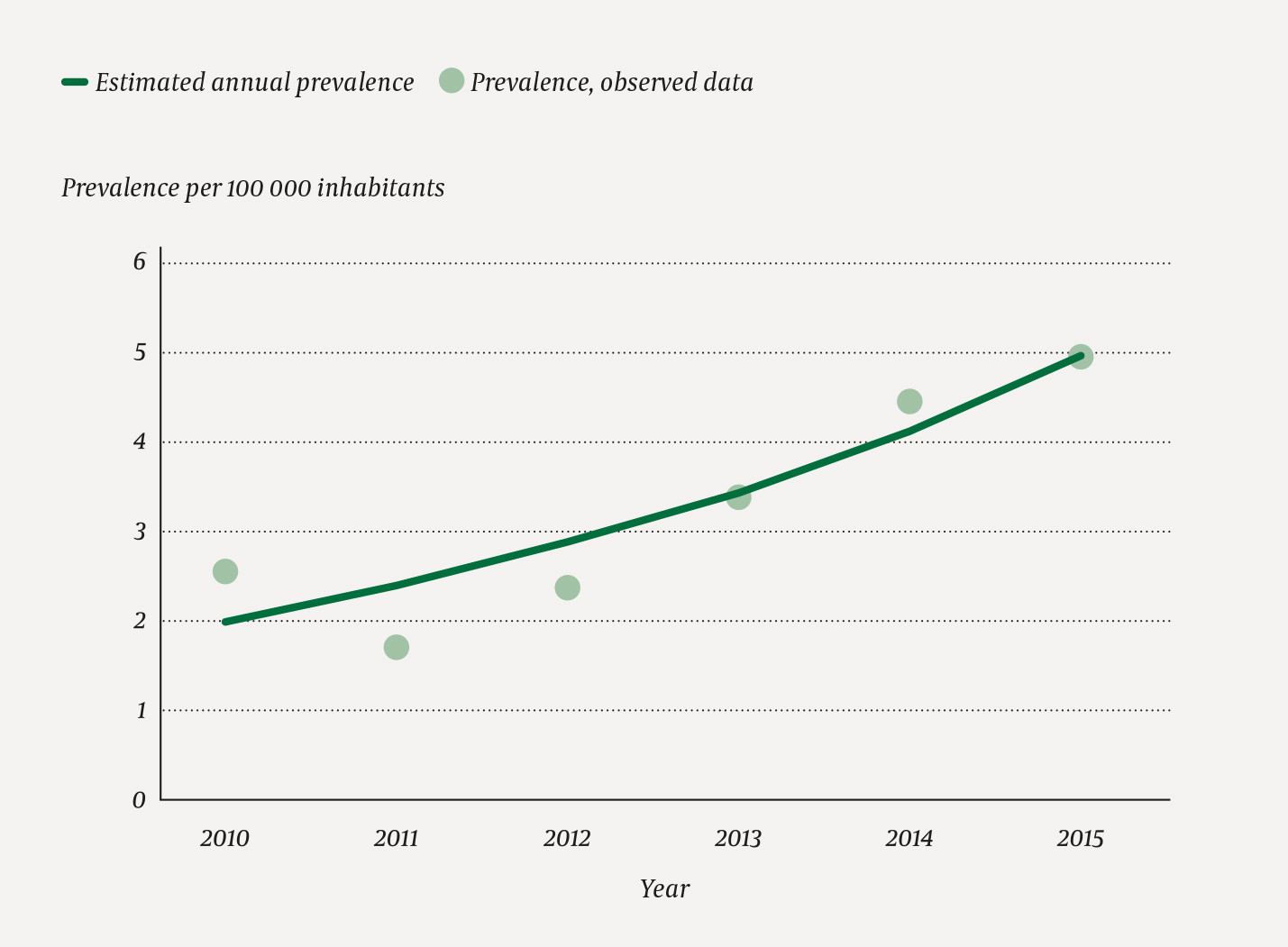 Figure 1 Prevalence of Takotsubo syndrome in S&oslash;rlandet Hospital Arendal 2010&ndash;2015. For the annual estimated prevalence, the&hellip;