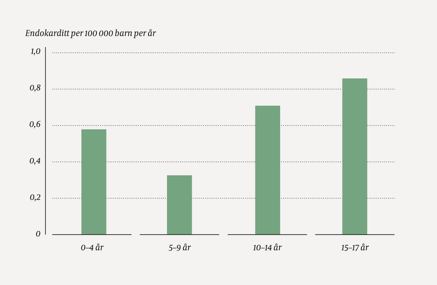 Figur 1 Forekomsten av endokarditt i ulike aldersgrupper i perioden 2011&ndash;15.