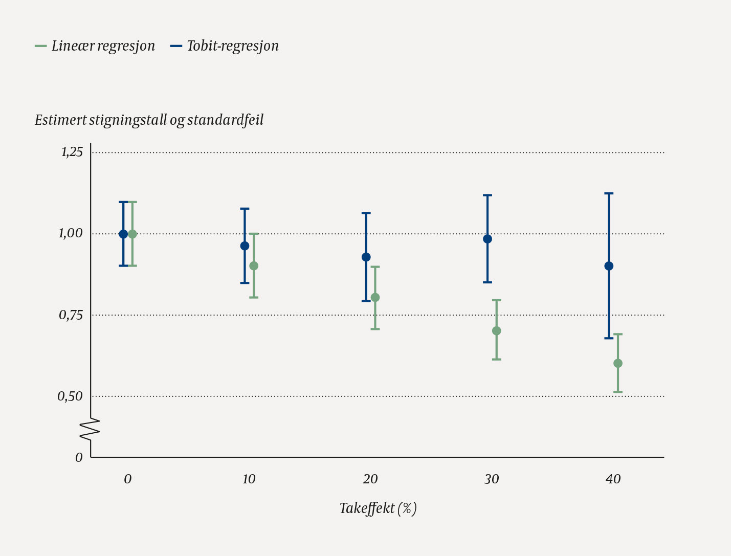 Figur 1 Det estimerte stigningstallet og standardfeilen (angitt med hhv. punktet og intervallet) fra line&aelig;r regresjon eller&hellip;