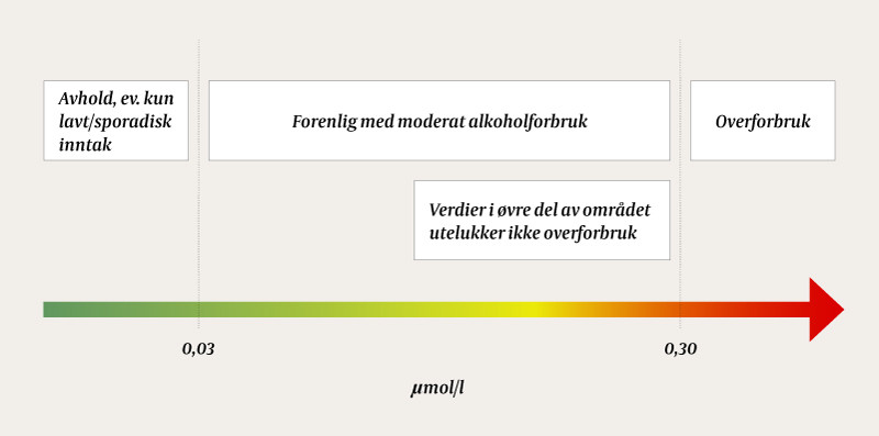 Figur 1 PEth-verdien gjenspeiler det totale alkoholkonsumet de siste 2&ndash;4 ukene f&oslash;r pr&oslash;vetaking. Konsentrasjoner under&hellip;