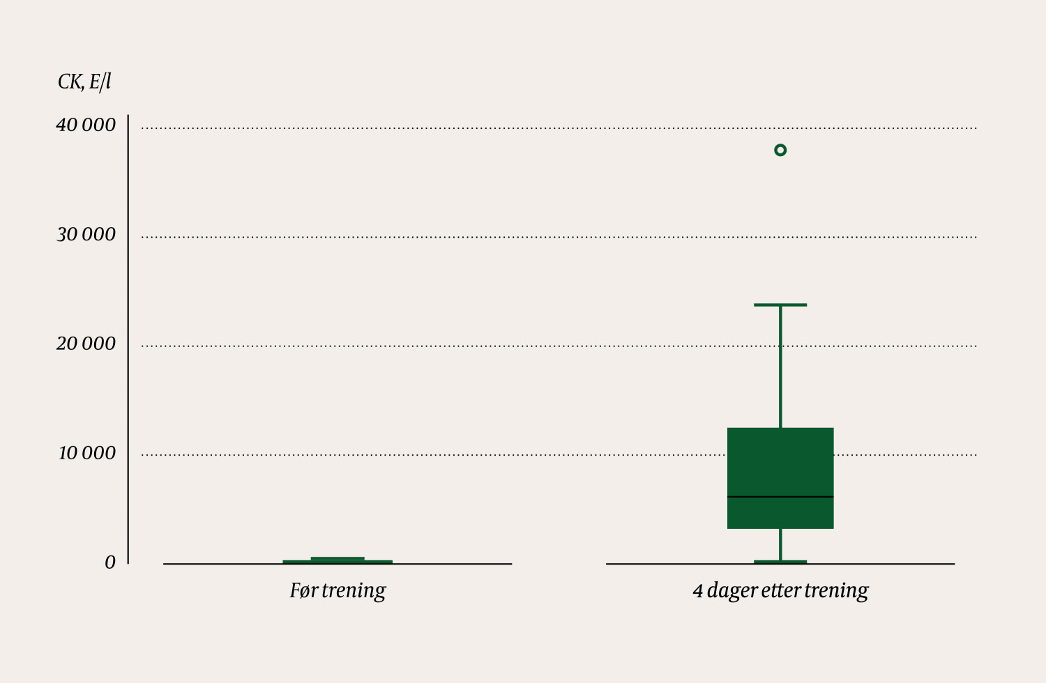 Figur 1 CK m&aring;lt f&oslash;r trening og dag 4 etter trening, m&aring;lt hos 24 friske fors&oslash;kspersoner. Median representert ved strek i&hellip;