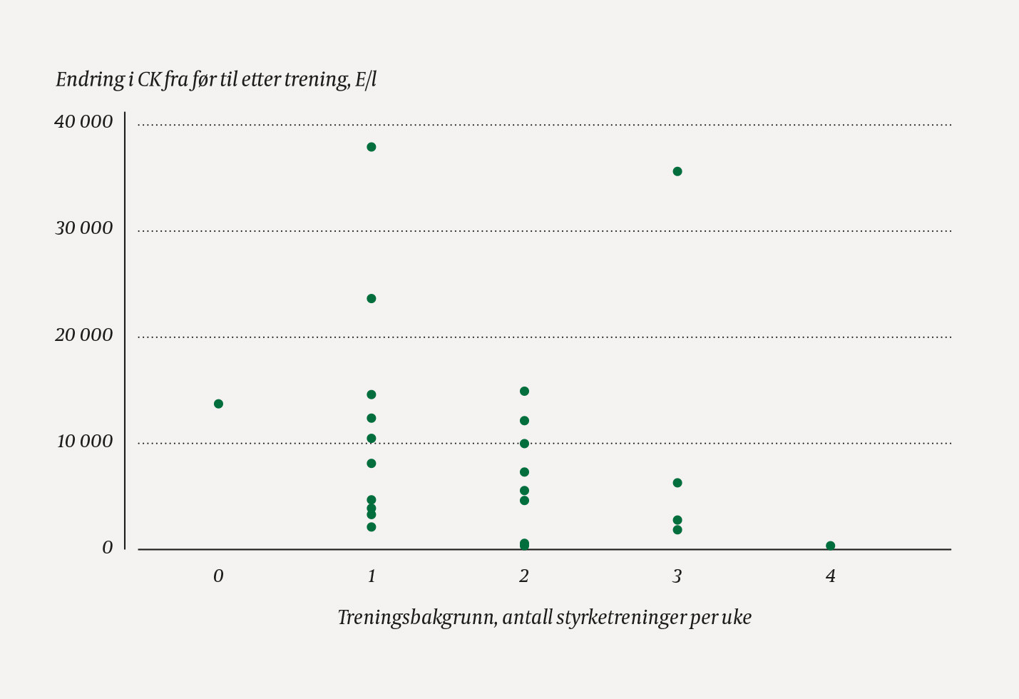Figur 2 Spredningsplott som viser CK hos 24 friske fors&oslash;kspersoner fordelt p&aring; antall oppgitte styrketreninger i uka&hellip;