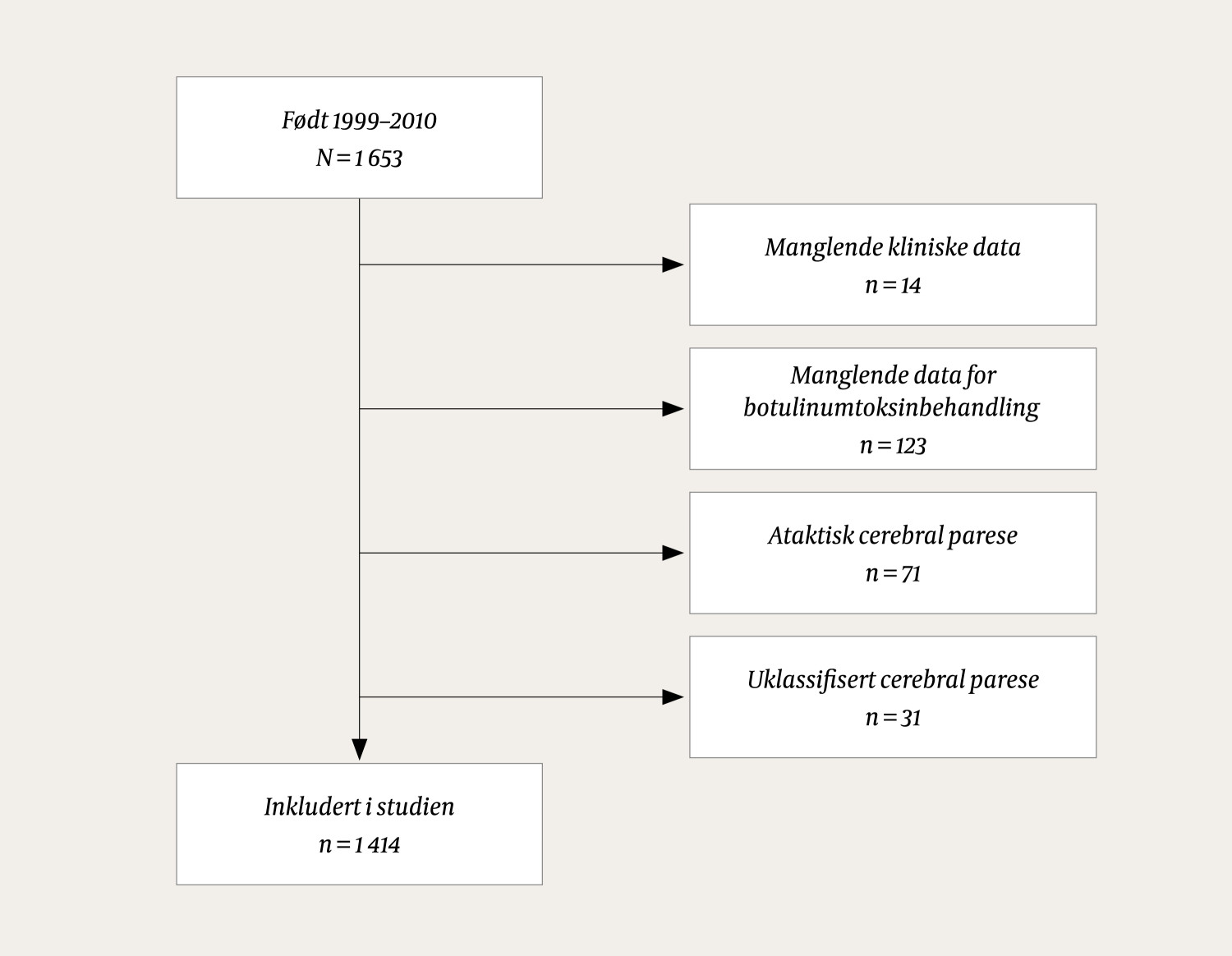 Figur 1 Flytdiagram over studiepopulasjonen. Barn med cerebral parese f&oslash;dt i perioden 1999&ndash;2010 og registrert i Cerebral&hellip;