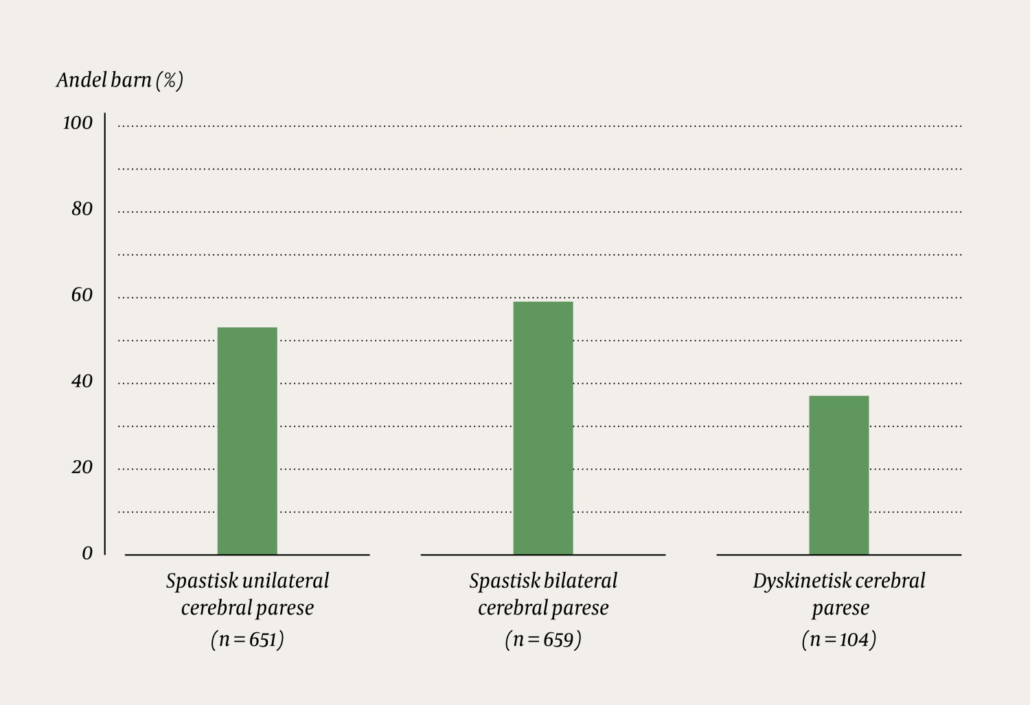 Figur 2 Andel barn (%) per subtype cerebral parese f&oslash;dt i perioden 1999&ndash;-2010 som fikk behandling med botulinumtoksin A (N =&hellip;