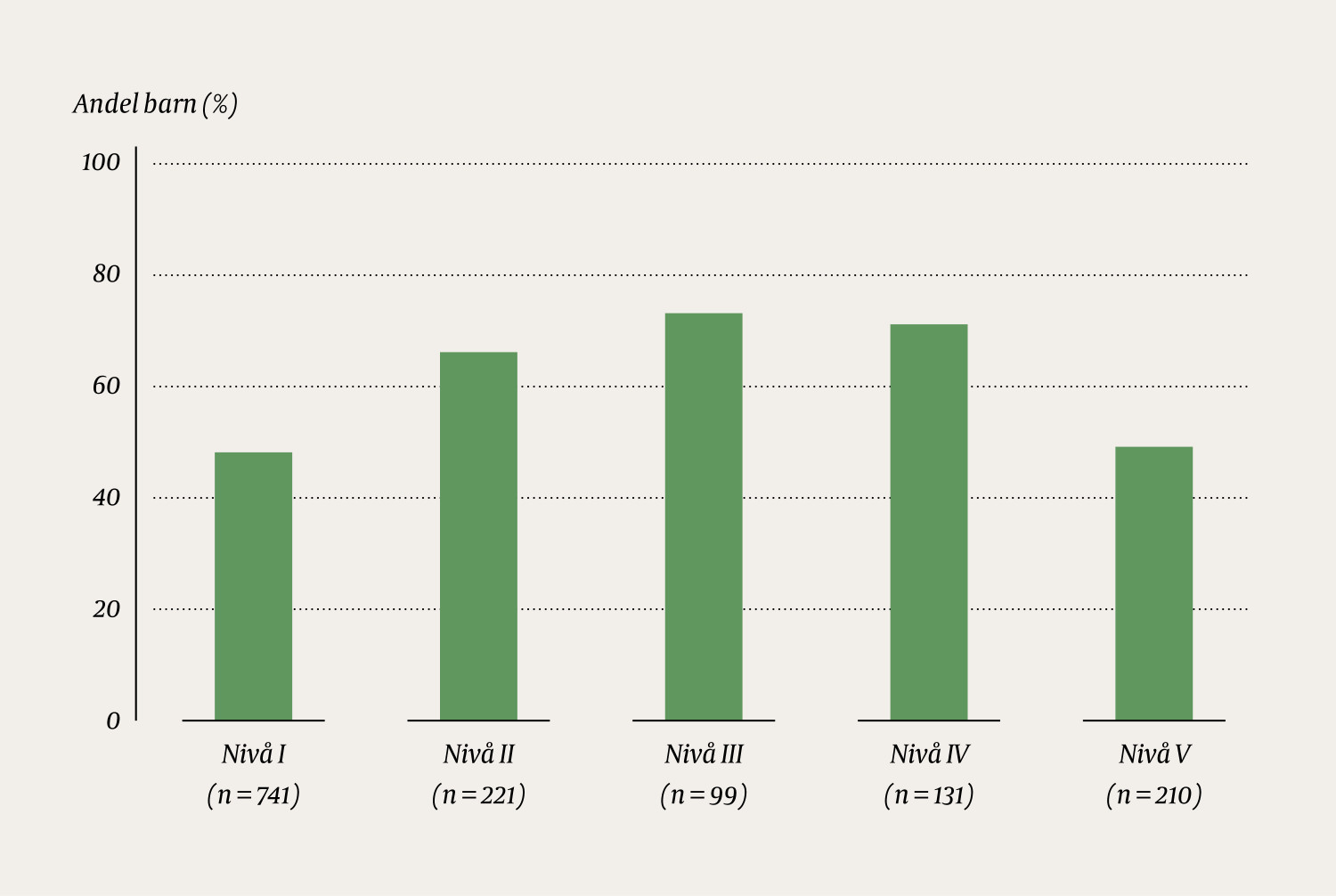 Figur 3 Andel barn (%) med cerebral parese f&oslash;dt i perioden 1999&ndash;2010 som fikk behandling med botulinumtoksin A i henhold til&hellip;