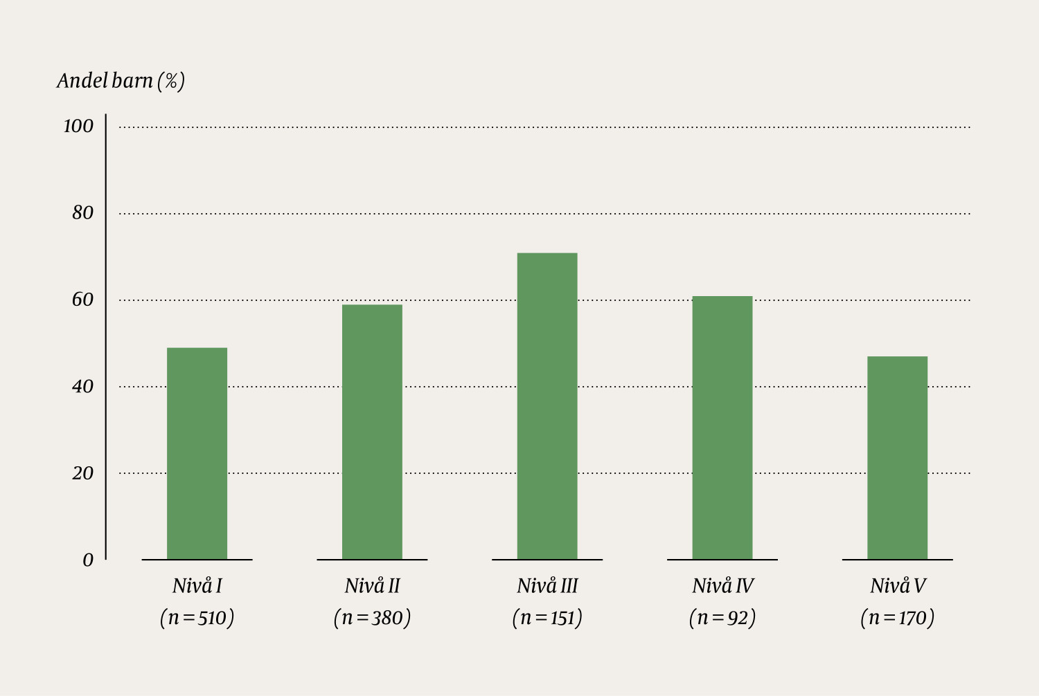 Figur 4 Andel barn (%) med cerebral parese f&oslash;dt i perioden 1999&ndash;2010 som fikk behandling med botulinumtoksin A i henhold til&hellip;