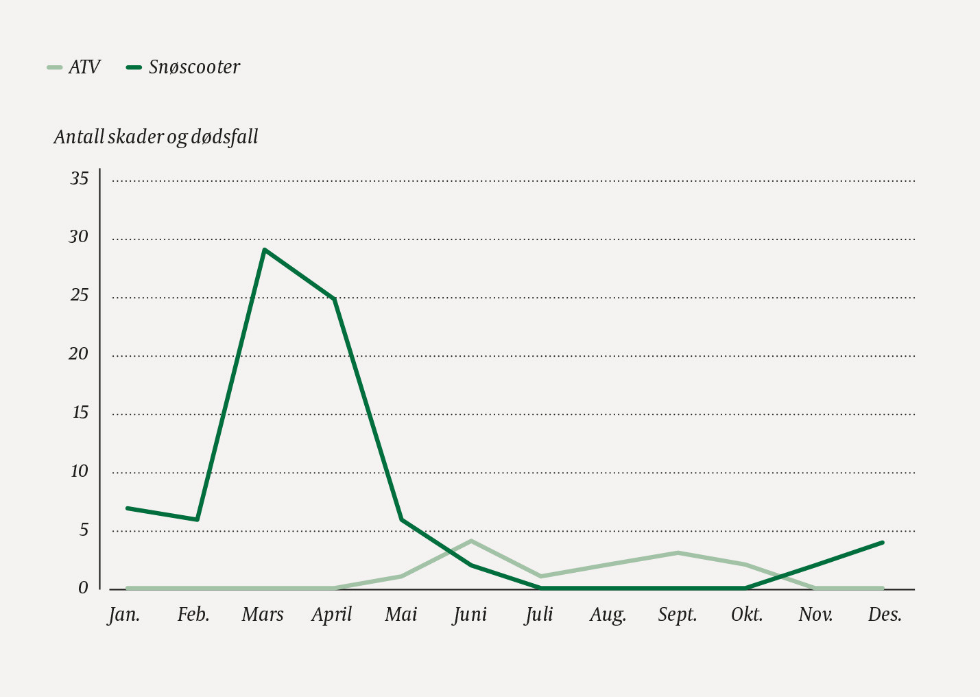 Figur 2 Antall d&oslash;dsfall og personskader med sykehusinnleggelse fordelt p&aring; m&aring;ned ved bruk av ATV og sn&oslash;scooter i Nord-Norge&hellip;