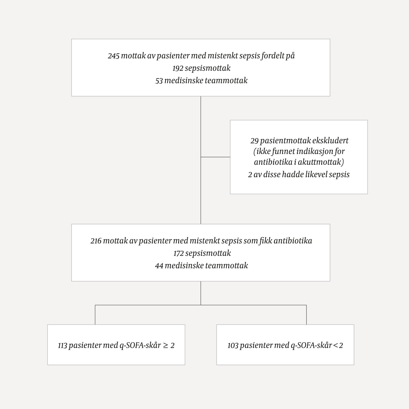 Figur 1 Inkluderte pasientmottak i studieperioden. qSOFA er h&oslash;yeste sk&aring;r m&aring;lt i l&oslash;pet av f&oslash;rste time i Akuttmottaket.