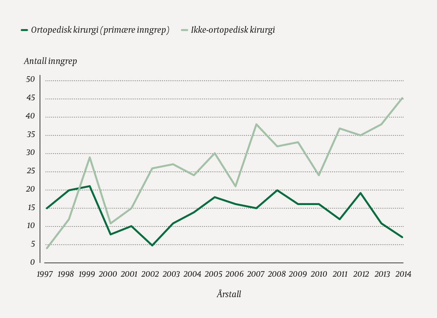 Figur 2 Antall prim&aelig;re ortopediske inngrep og ikke-ortopediske inngrep utf&oslash;rt p&aring; pasienter med alvorlig medf&oslash;dt bl&oslash;dersykdom&hellip;