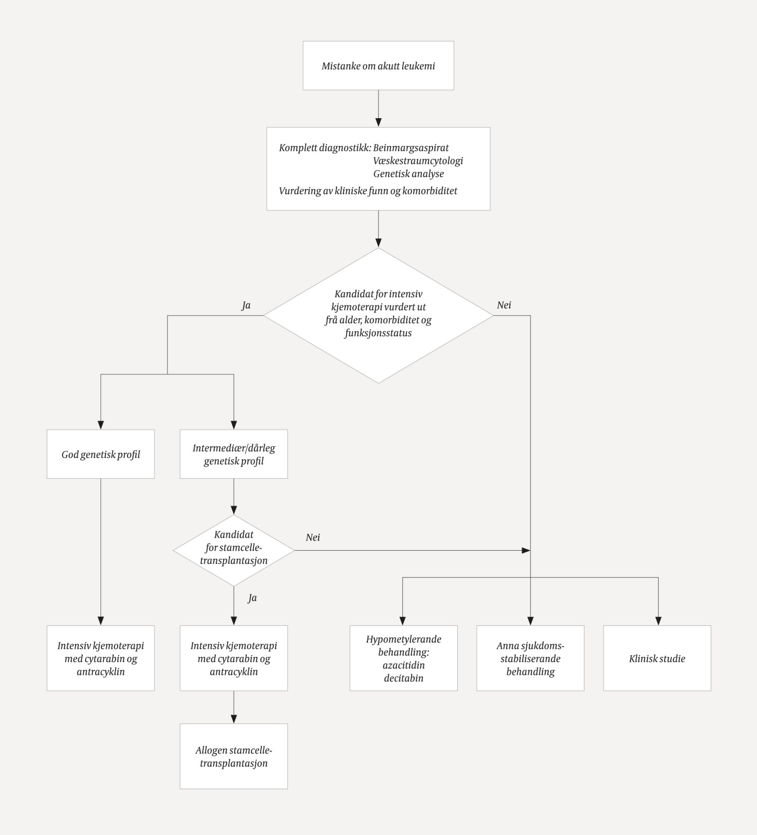 Figur 1 Forslag til utgreiings- og behandlingsalgoritme for pasientar over 65 &aring;r med akutt myelogen leukemi.