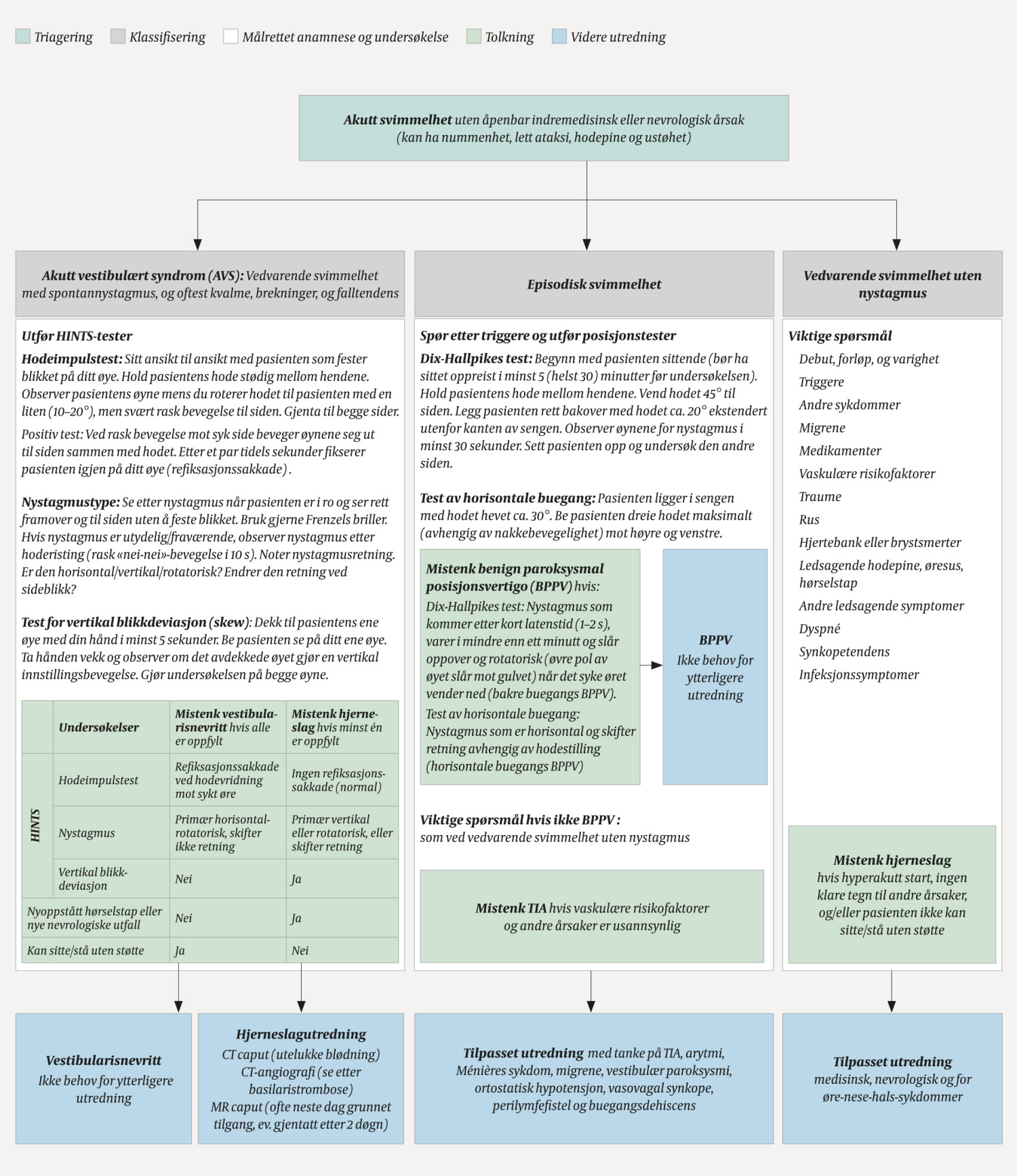 Figur 1 Forslag til diagnostisk tiln&aelig;rming til akutt svimmelhet. Algoritmen er basert p&aring; anbefalinger i litteraturen (2, 4,&hellip;